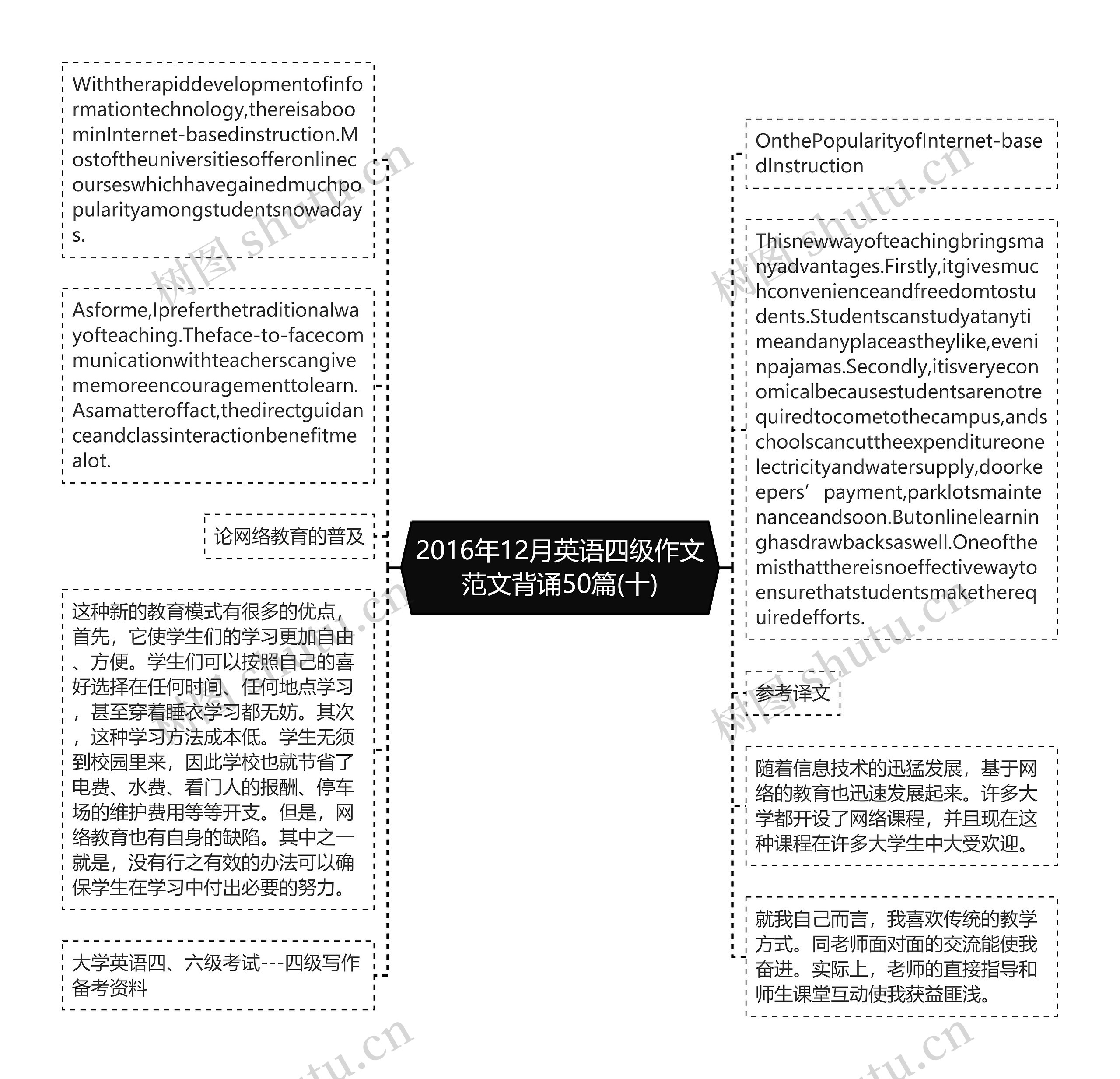 2016年12月英语四级作文范文背诵50篇(十)思维导图