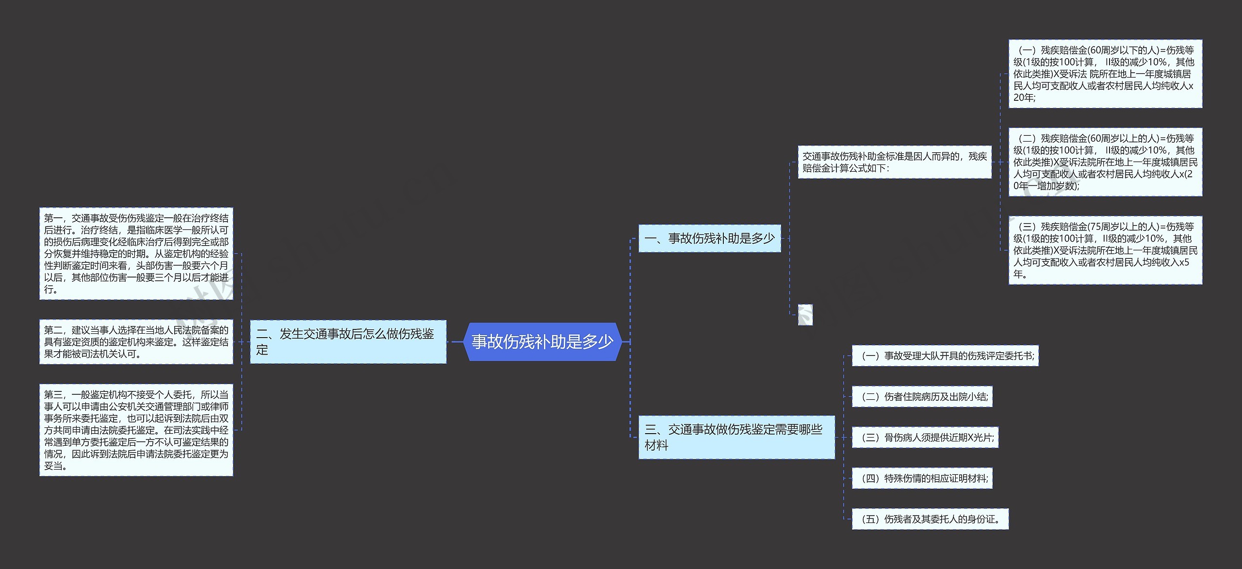 事故伤残补助是多少思维导图