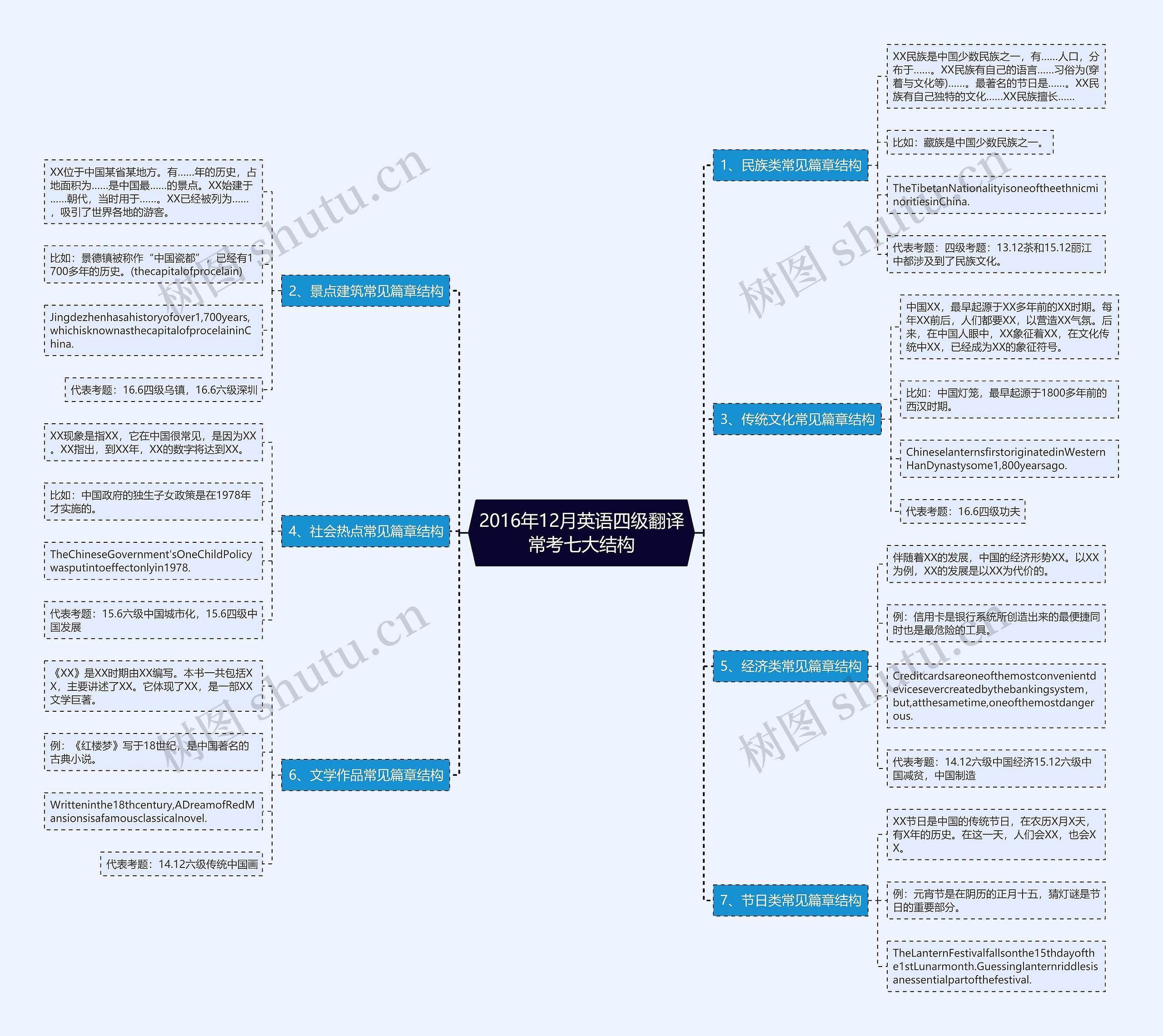 2016年12月英语四级翻译常考七大结构思维导图