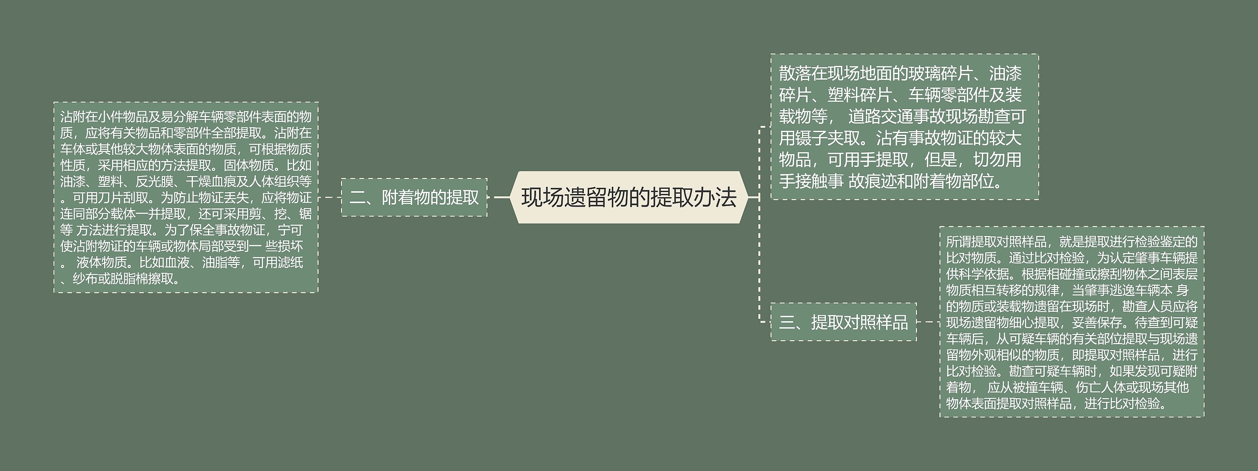 现场遗留物的提取办法