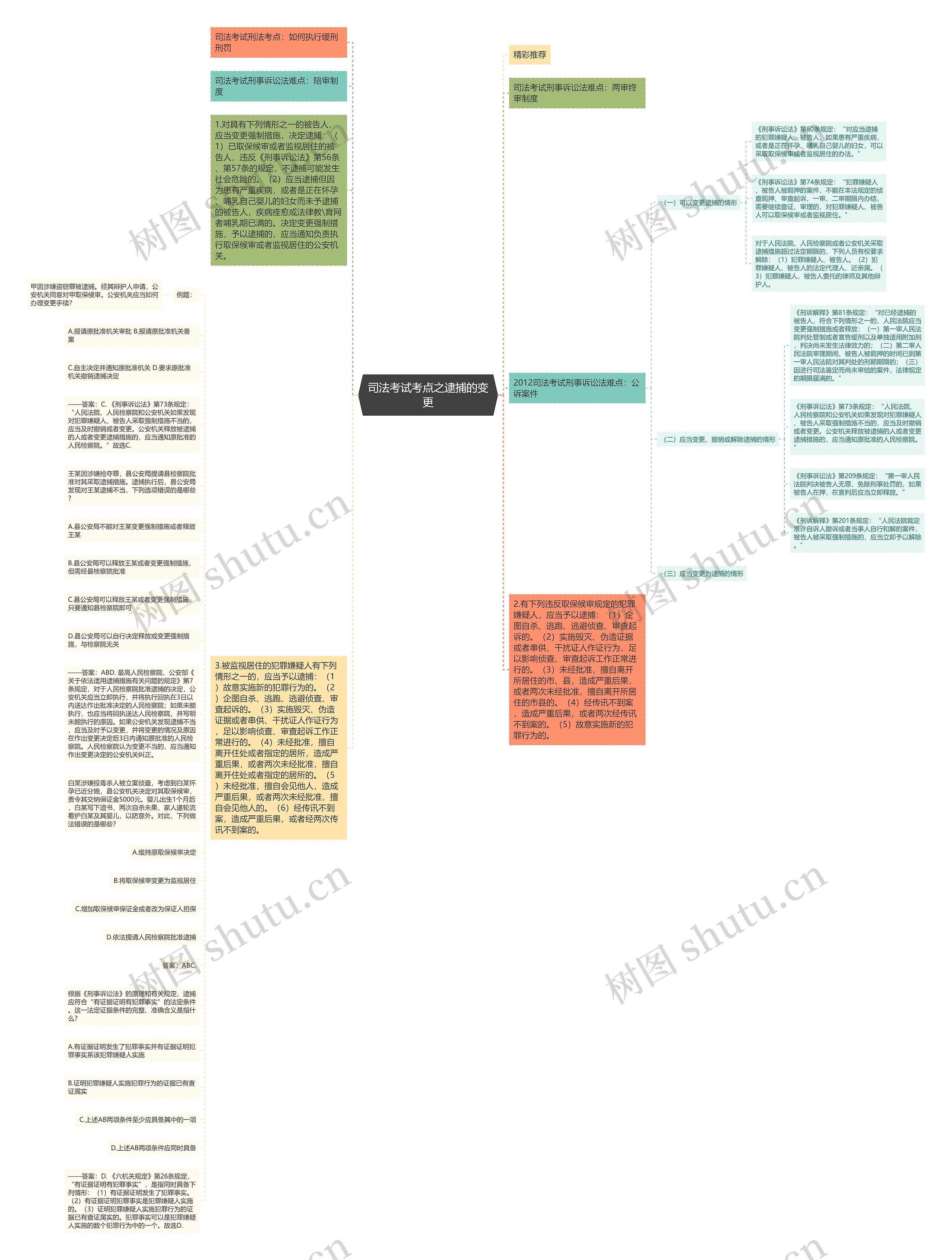 司法考试考点之逮捕的变更思维导图
