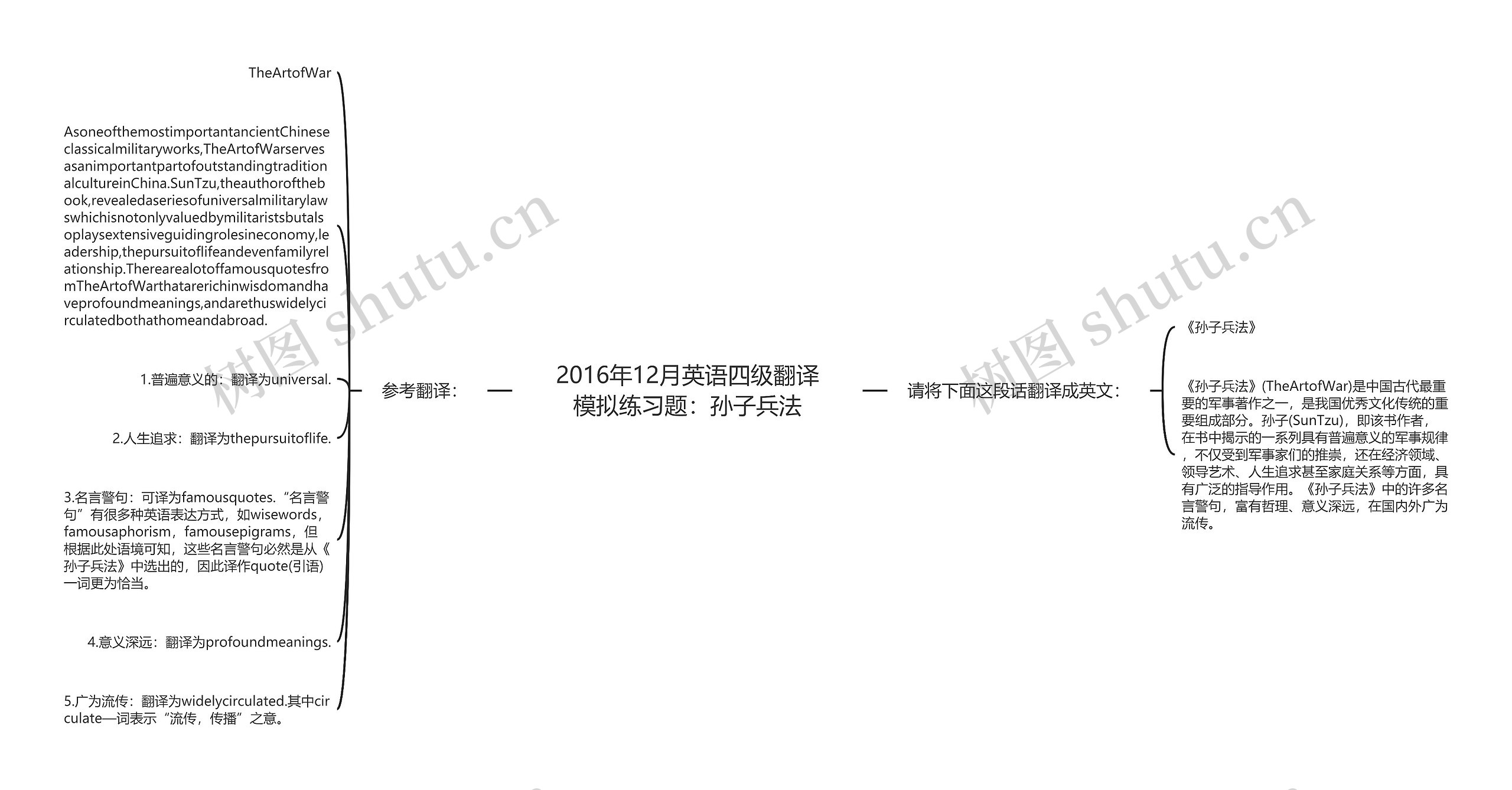 2016年12月英语四级翻译模拟练习题：孙子兵法