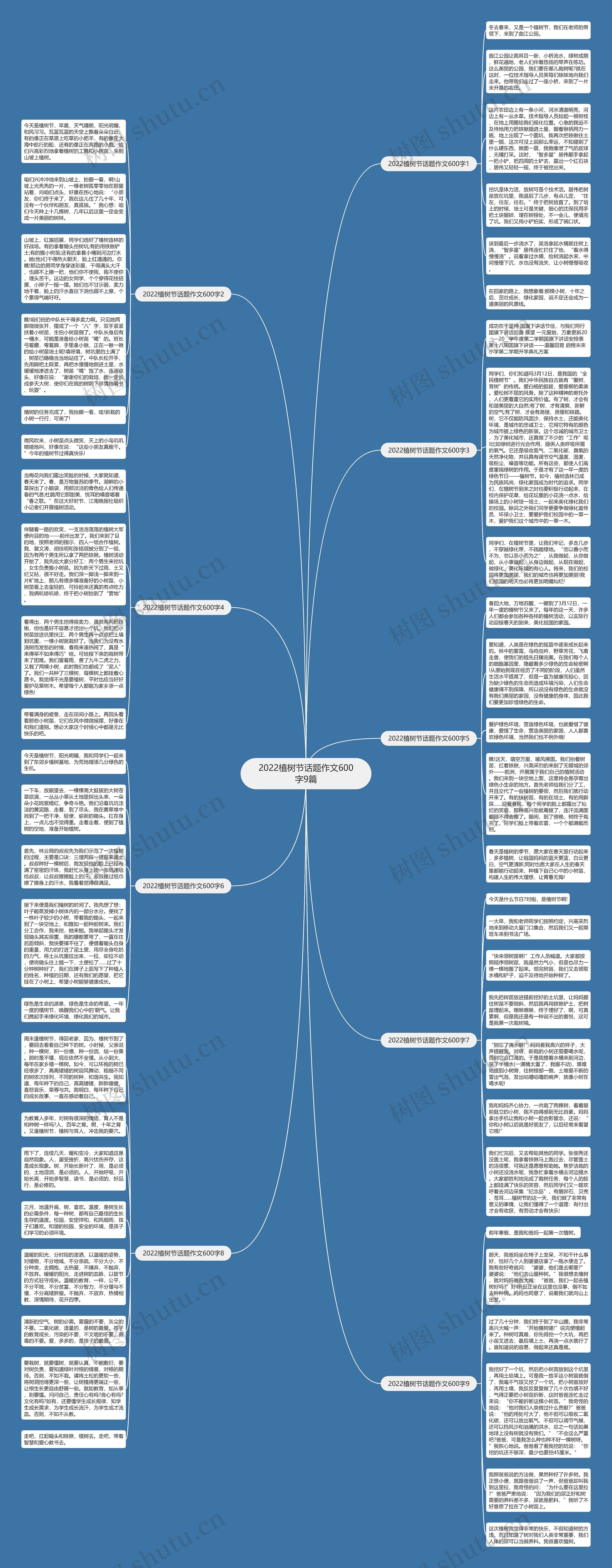 2022植树节话题作文600字9篇思维导图