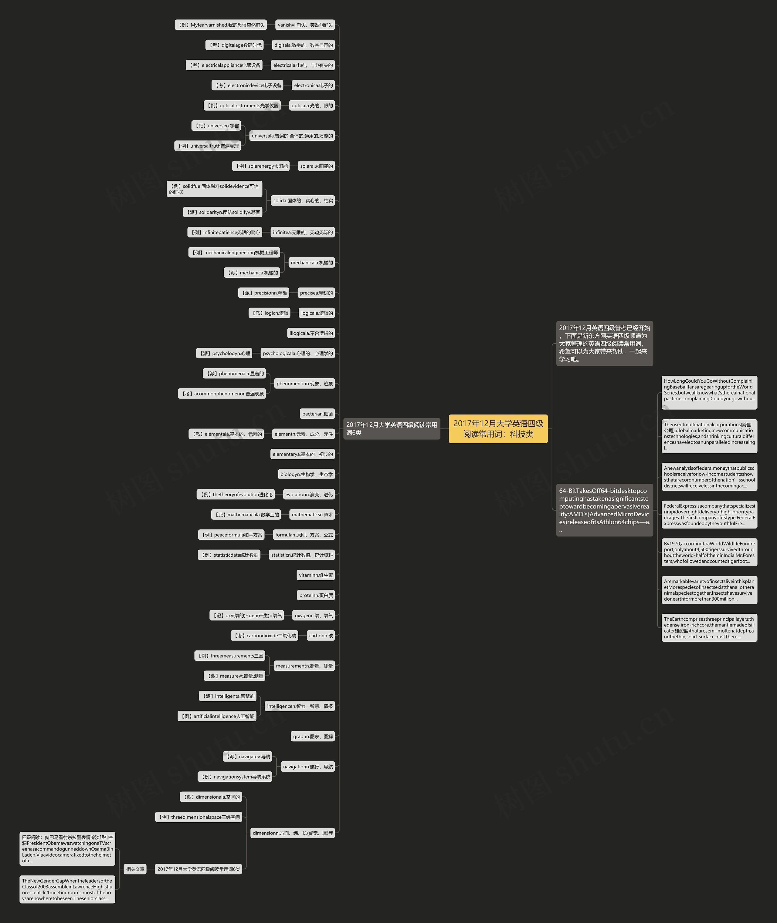 2017年12月大学英语四级阅读常用词：科技类思维导图