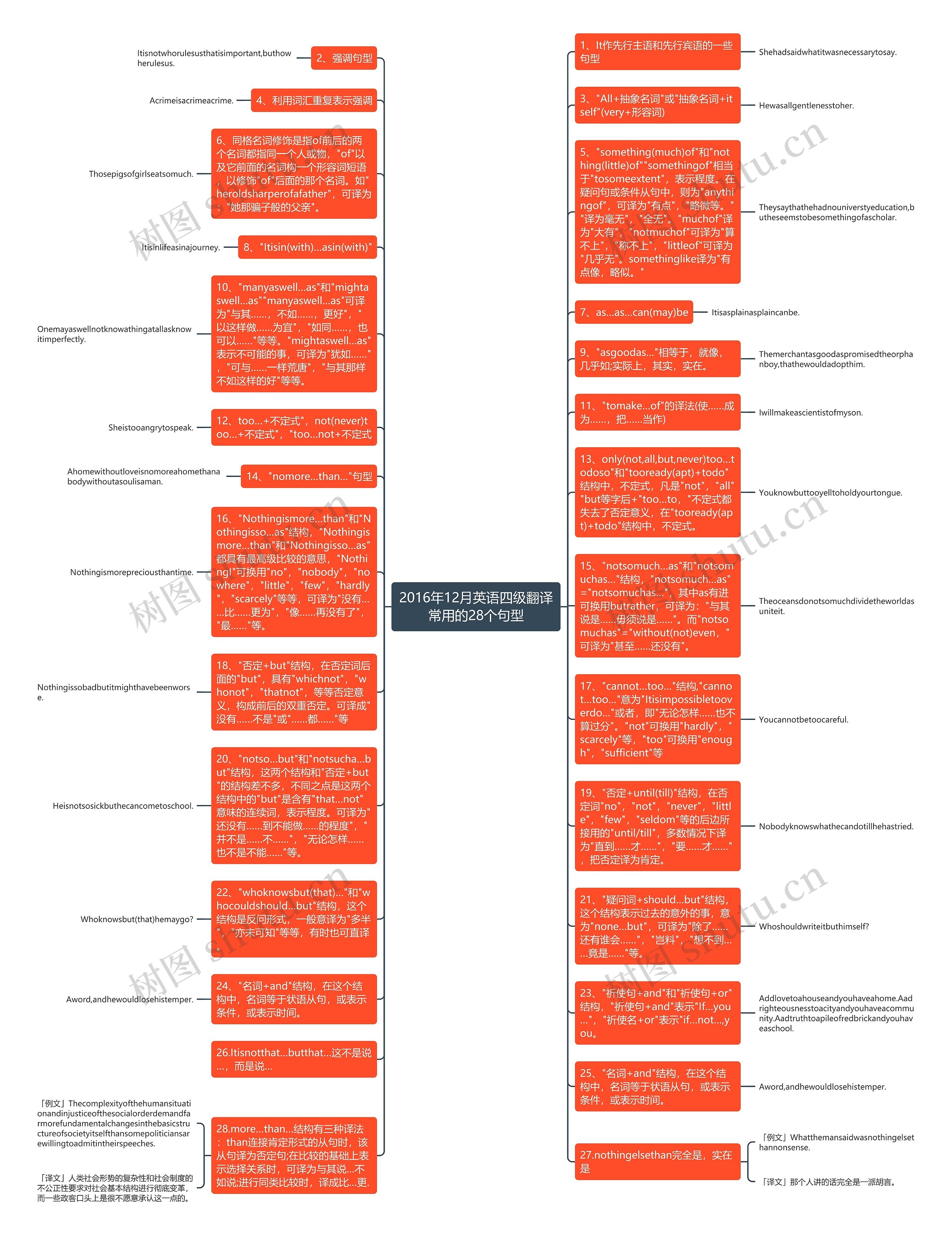 2016年12月英语四级翻译常用的28个句型思维导图