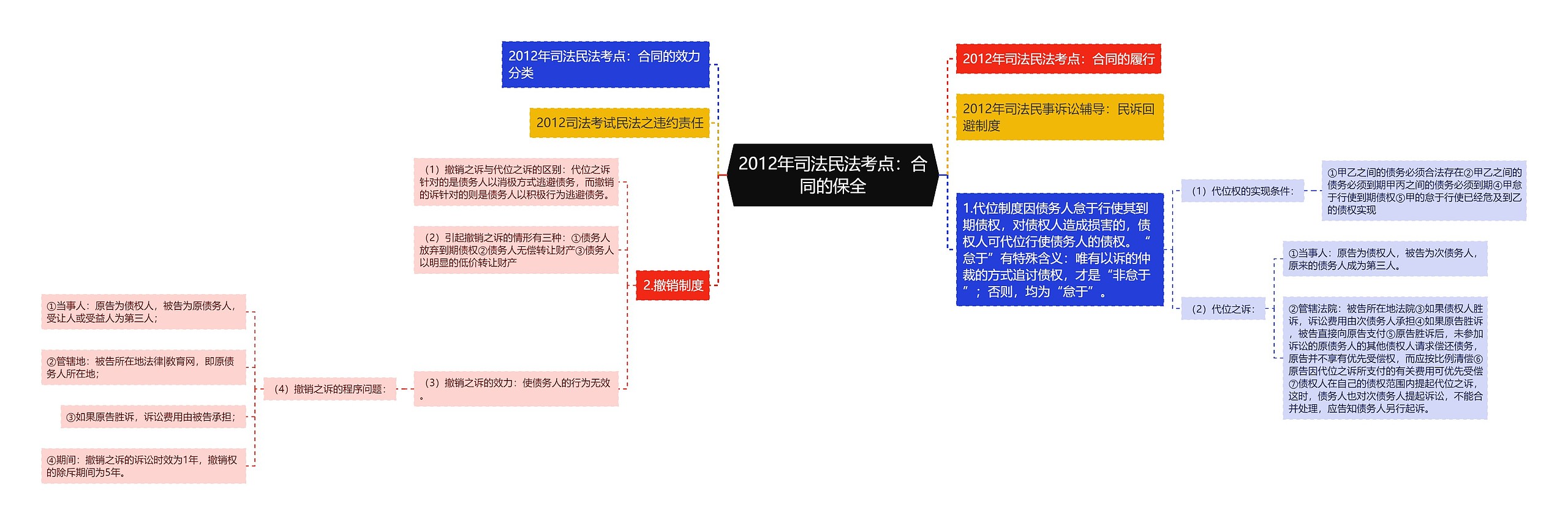 2012年司法民法考点：合同的保全