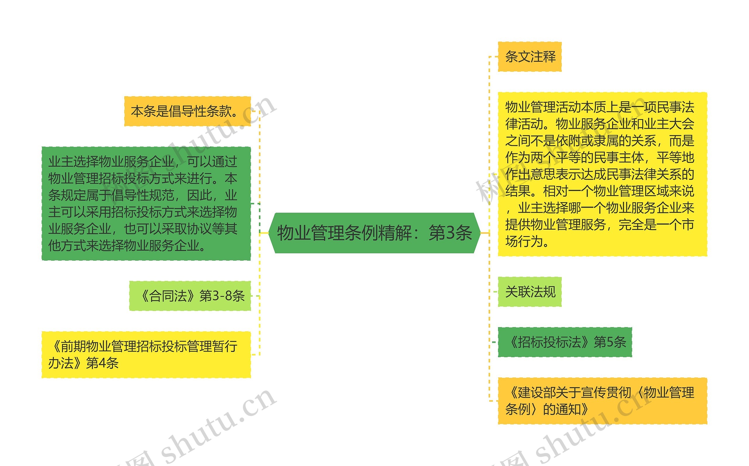 物业管理条例精解：第3条思维导图