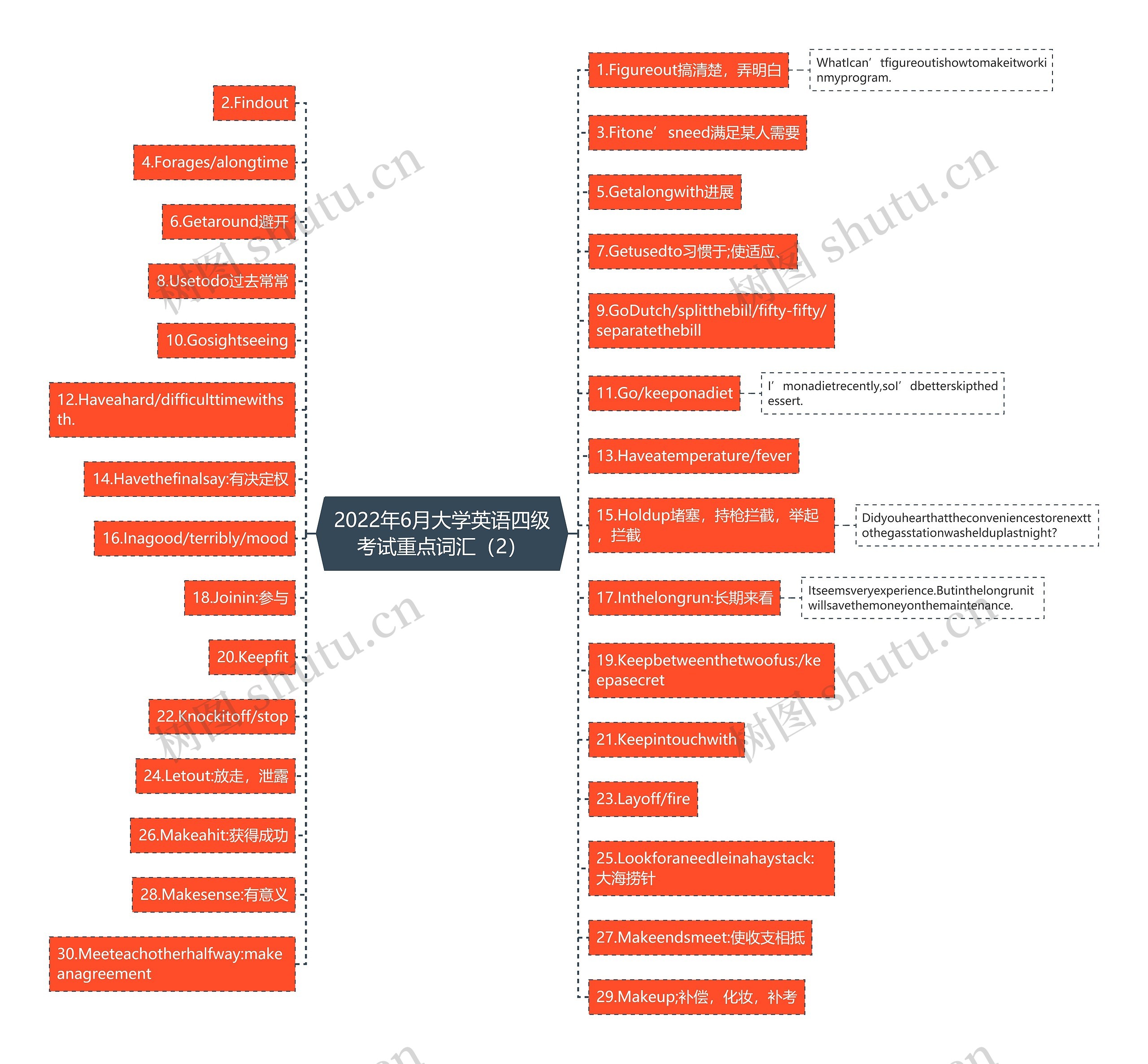 2022年6月大学英语四级考试重点词汇（2）思维导图