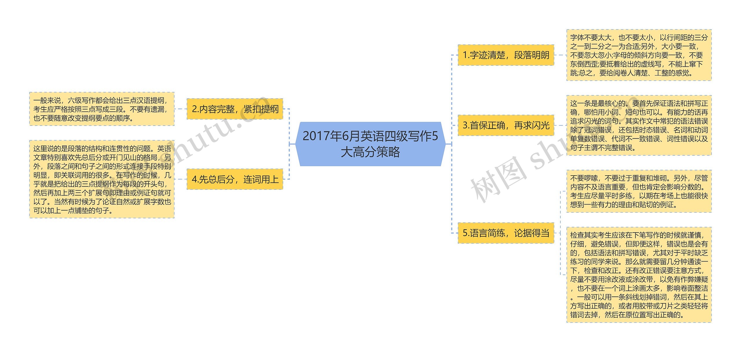 2017年6月英语四级写作5大高分策略思维导图