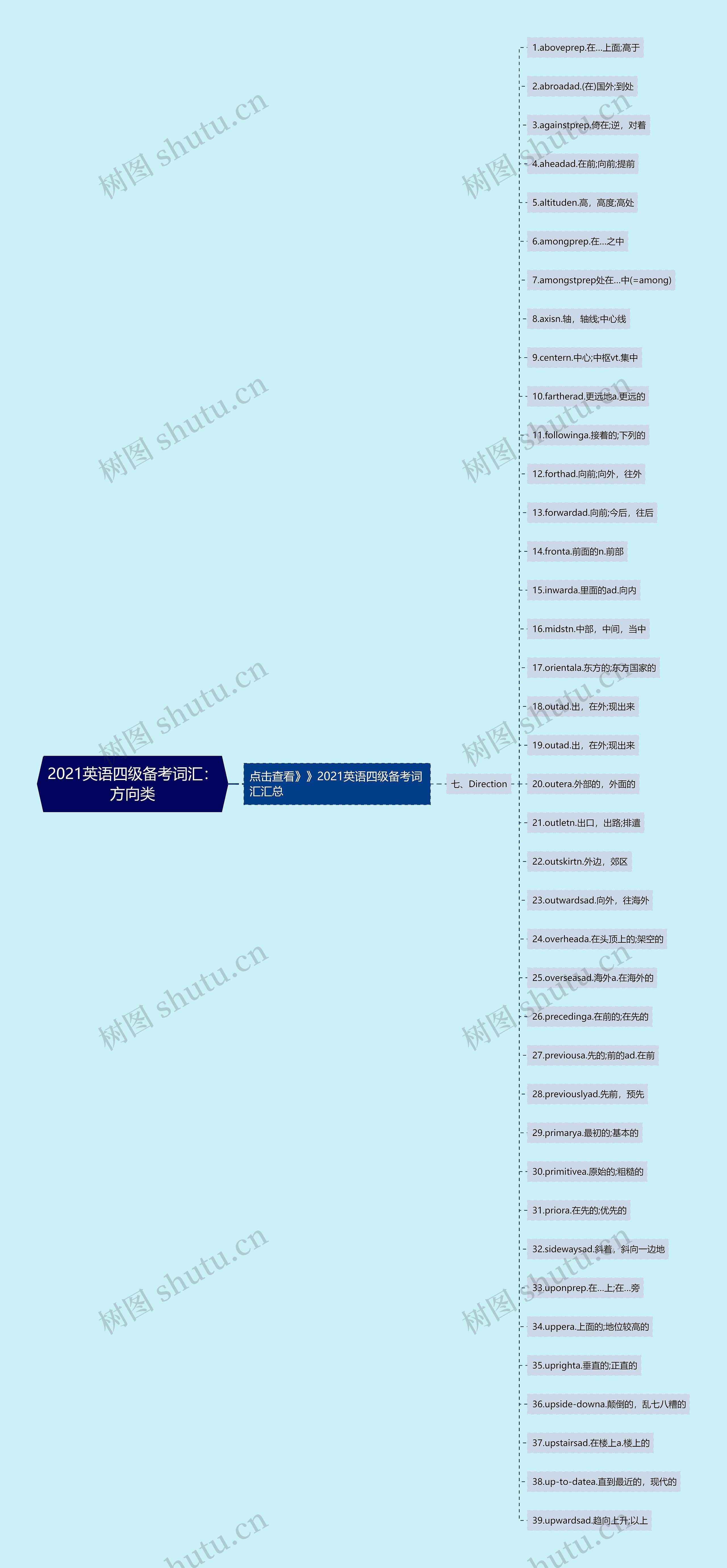 2021英语四级备考词汇：方向类思维导图