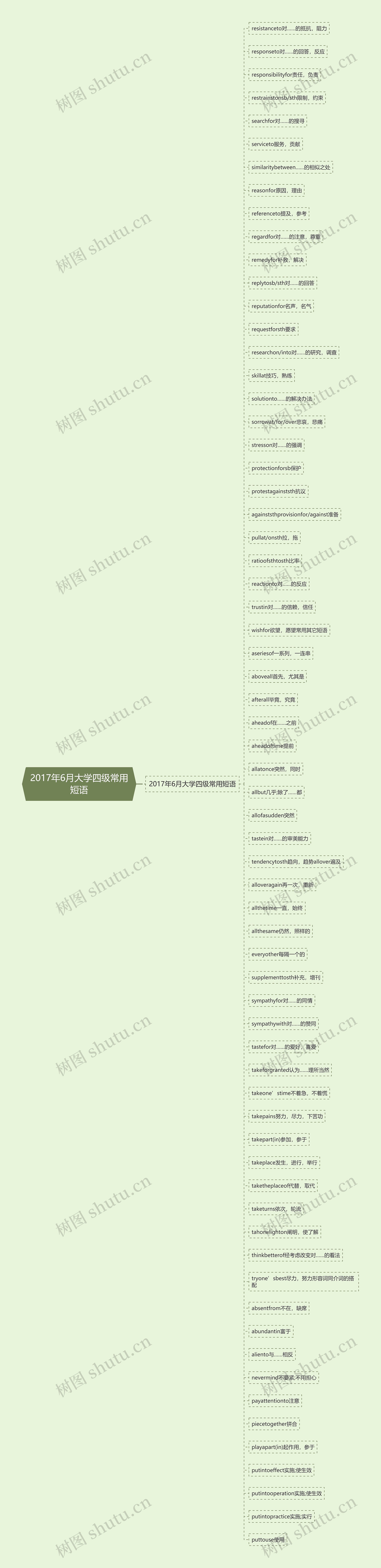 2017年6月大学四级常用短语思维导图