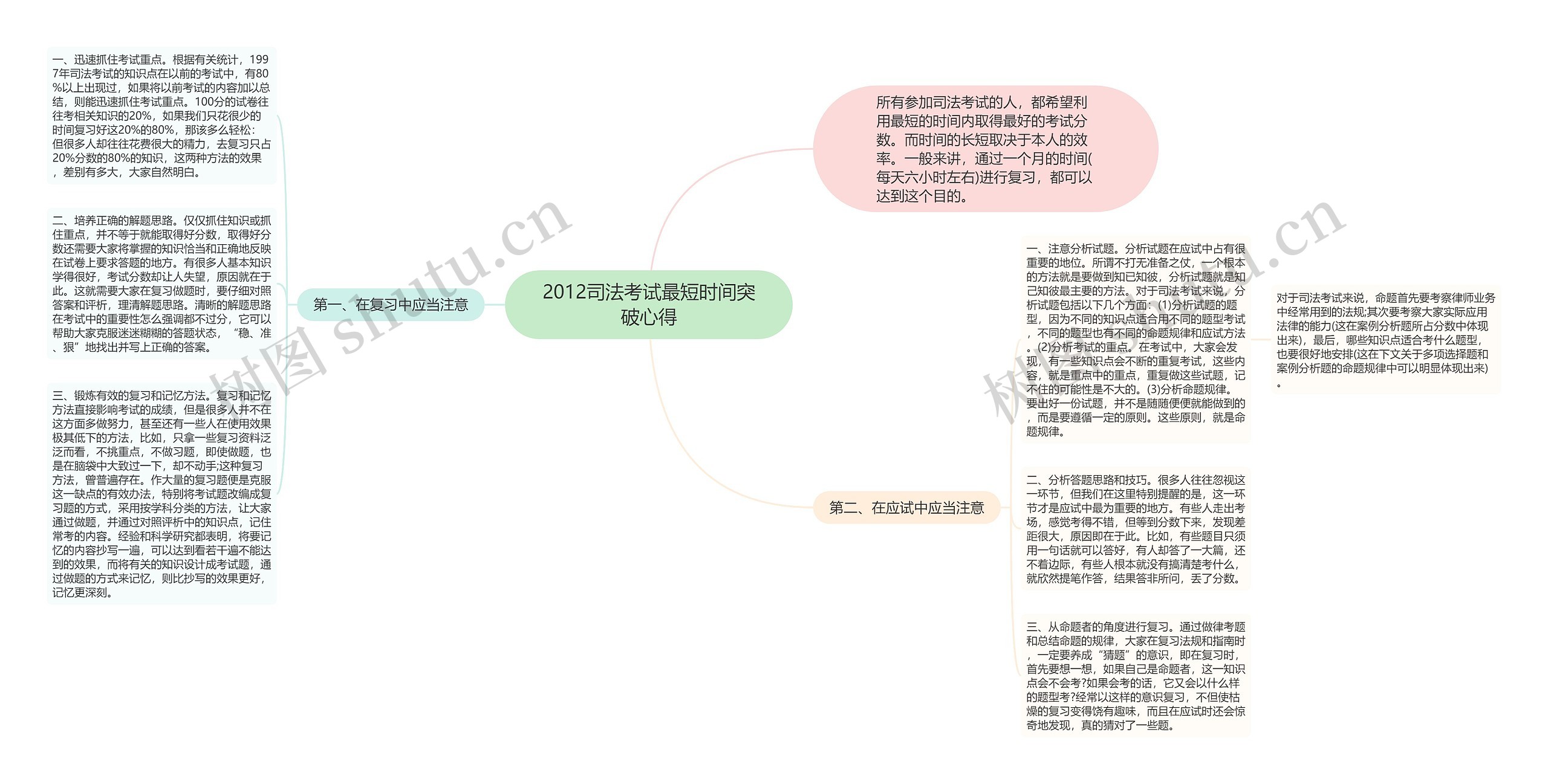 2012司法考试最短时间突破心得思维导图