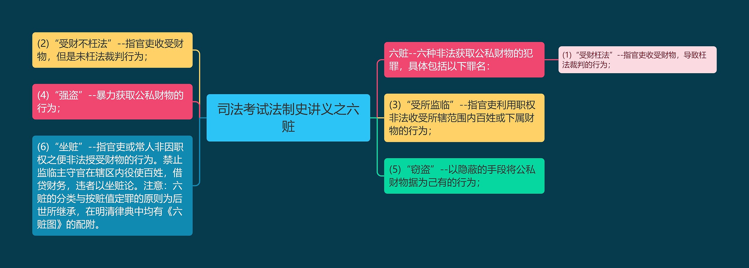 司法考试法制史讲义之六赃