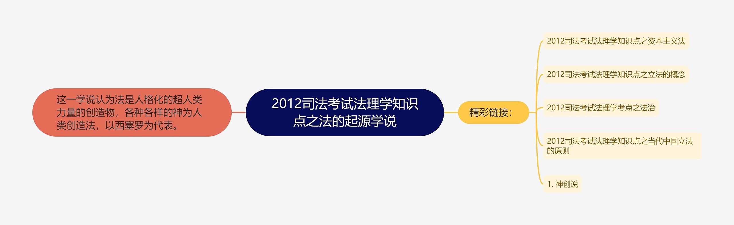 2012司法考试法理学知识点之法的起源学说思维导图