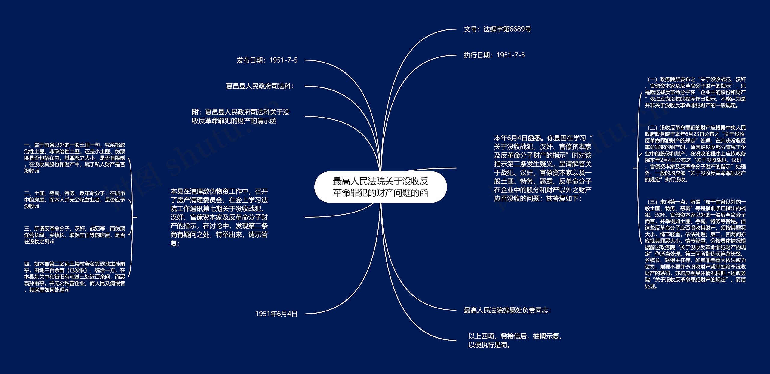 最高人民法院关于没收反革命罪犯的财产问题的函思维导图