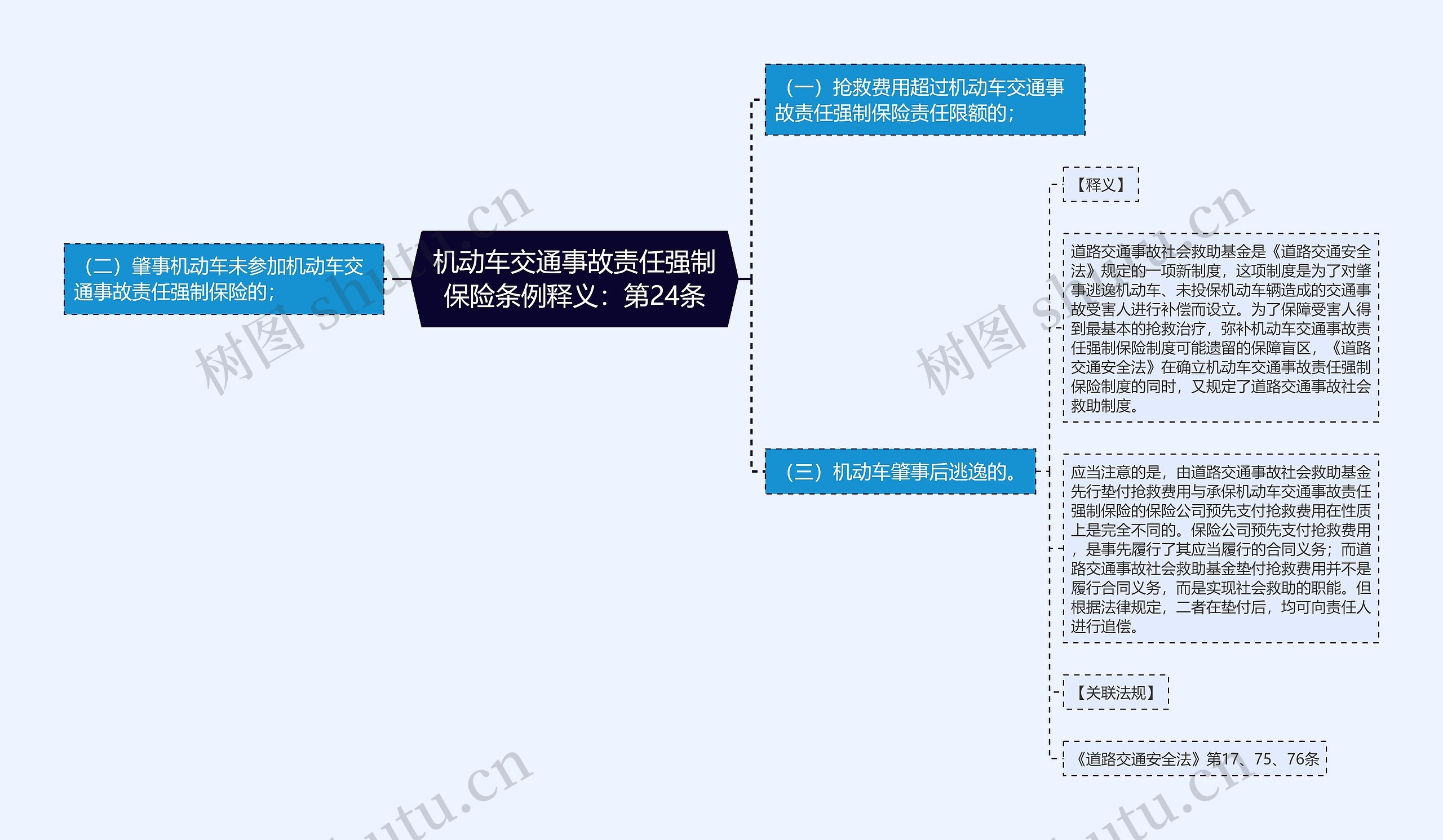 机动车交通事故责任强制保险条例释义：第24条思维导图