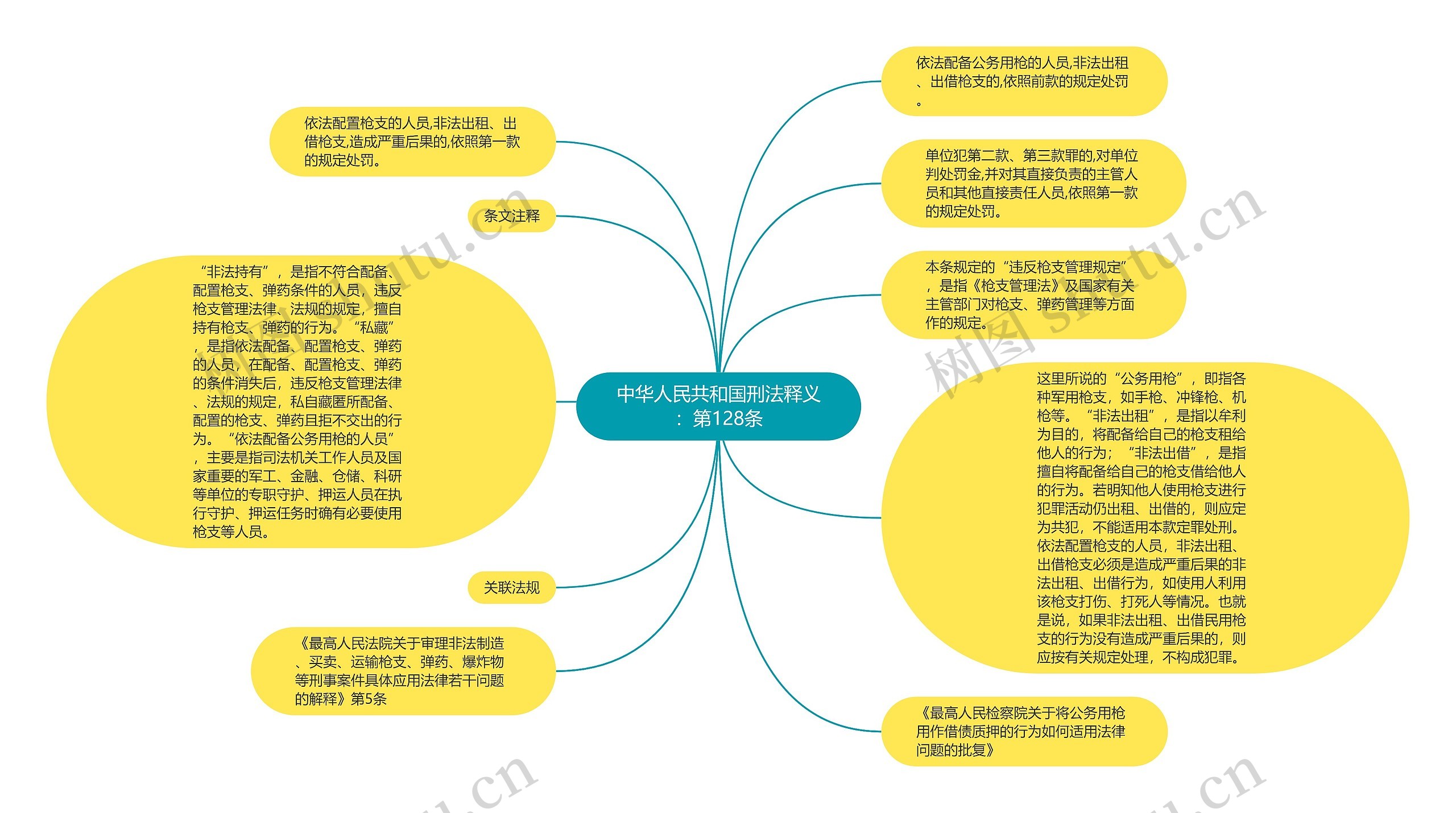 中华人民共和国刑法释义：第128条思维导图