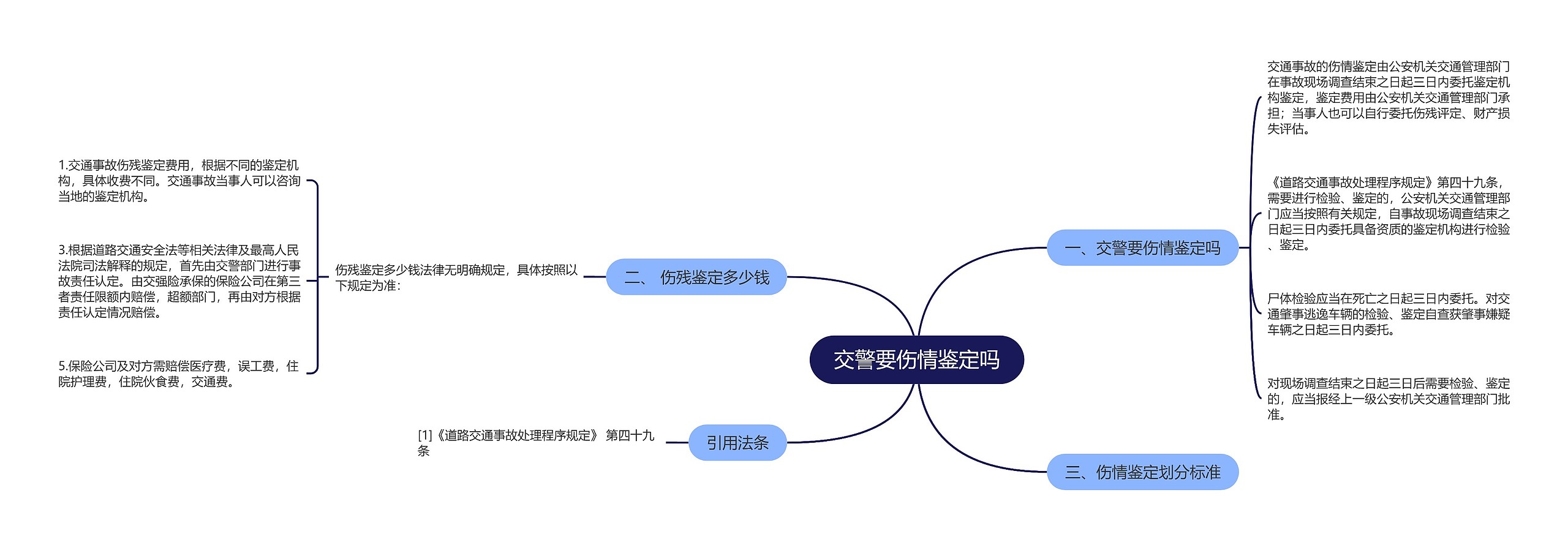 交警要伤情鉴定吗思维导图