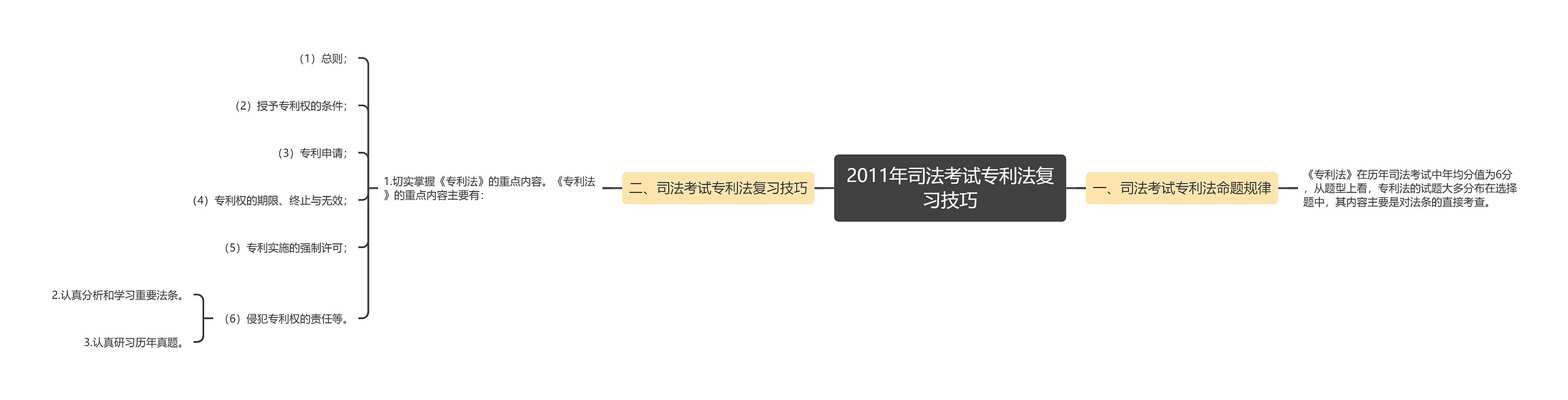 2011年司法考试专利法复习技巧