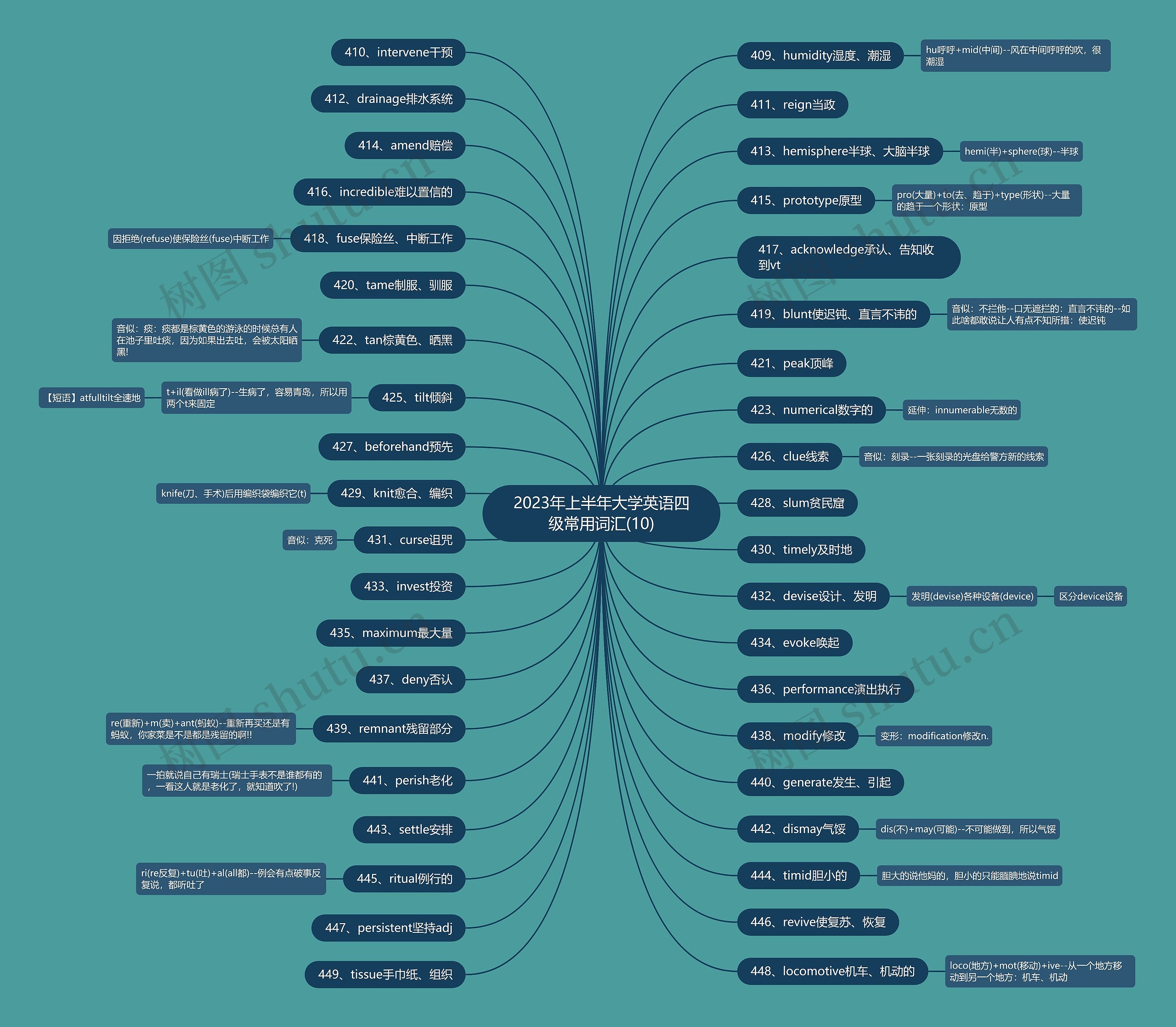 2023年上半年大学英语四级常用词汇(10)思维导图