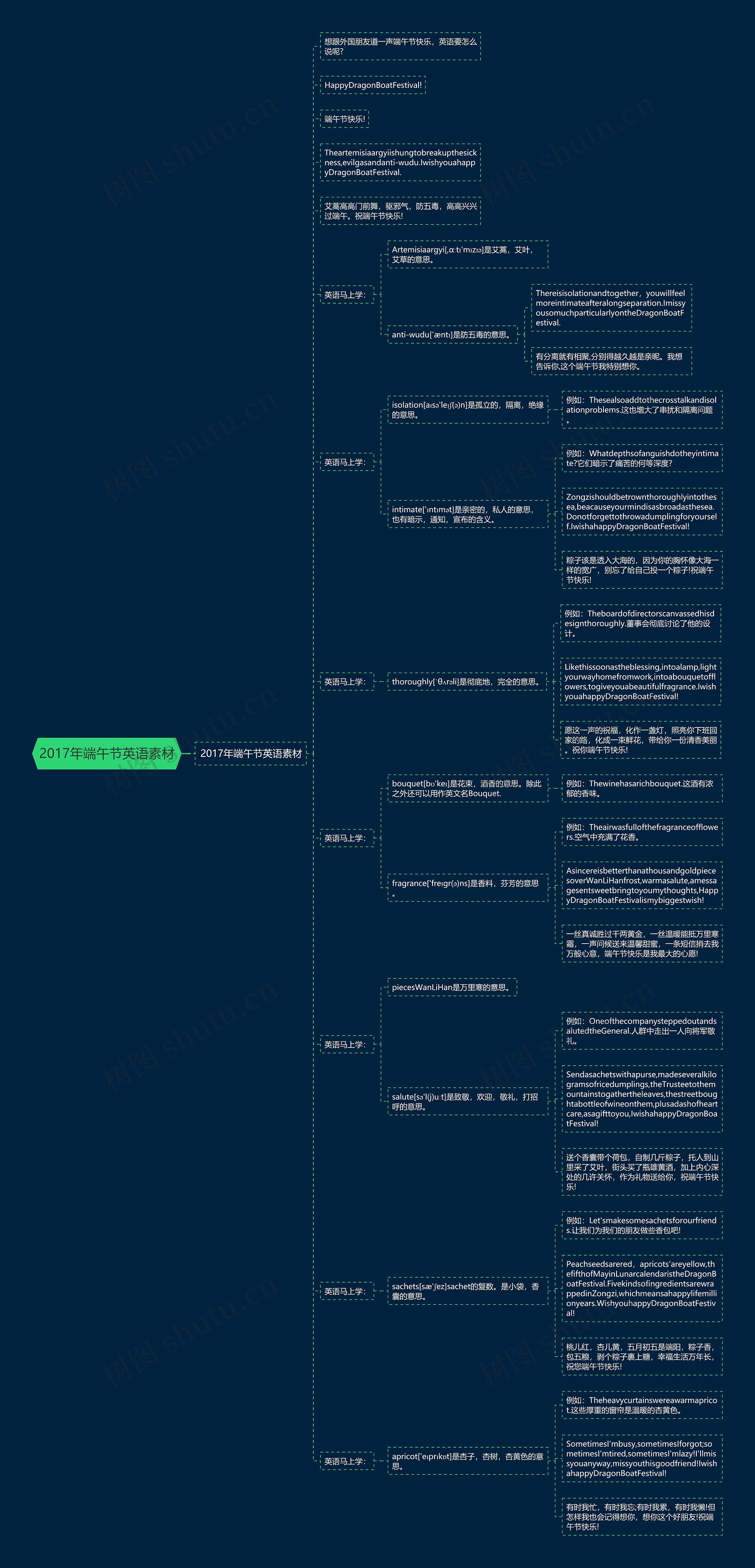 2017年端午节英语素材思维导图