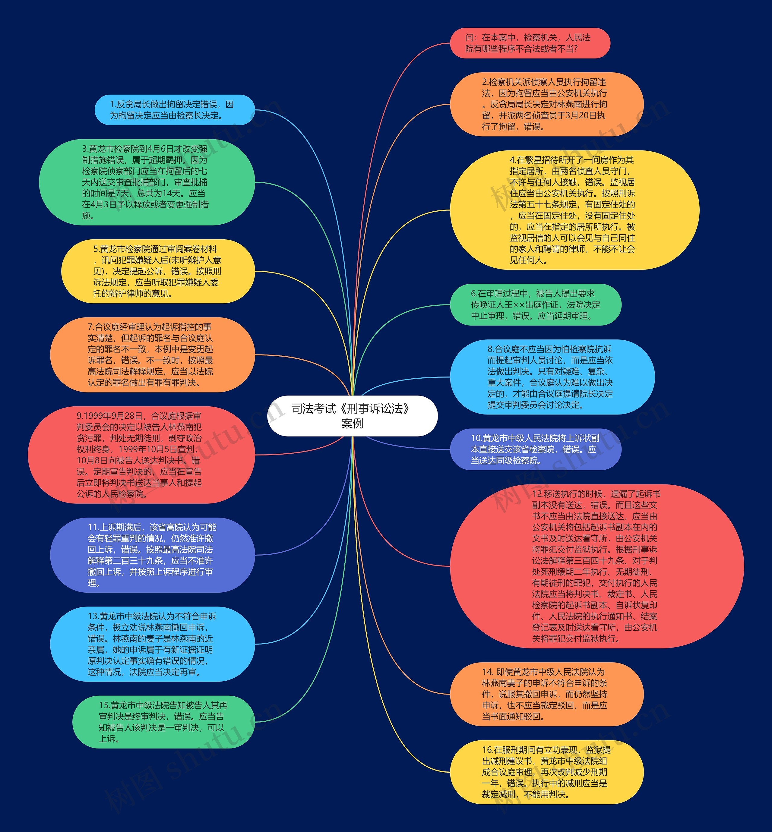 司法考试《刑事诉讼法》案例思维导图