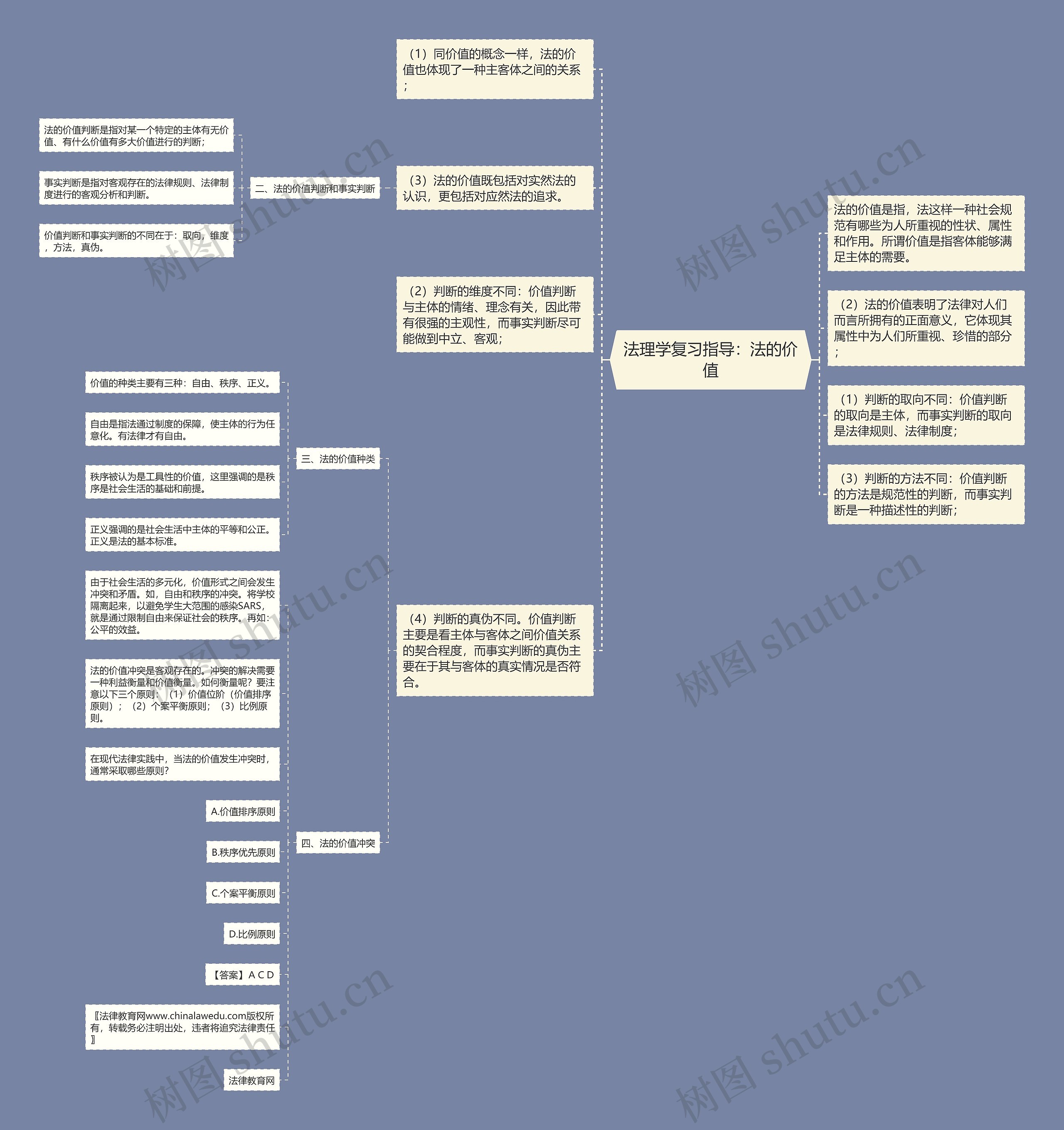 法理学复习指导：法的价值思维导图