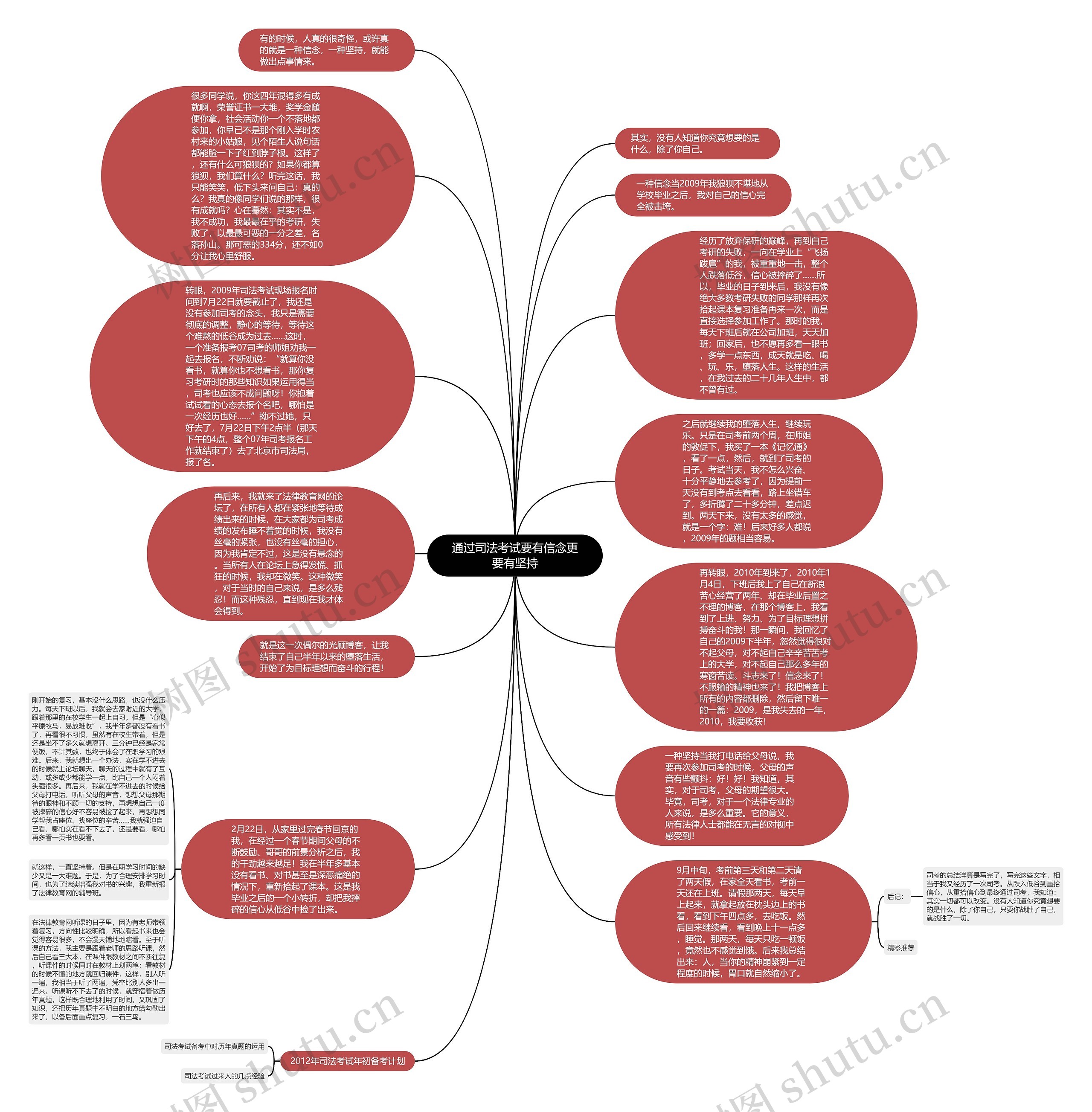 通过司法考试要有信念更要有坚持思维导图
