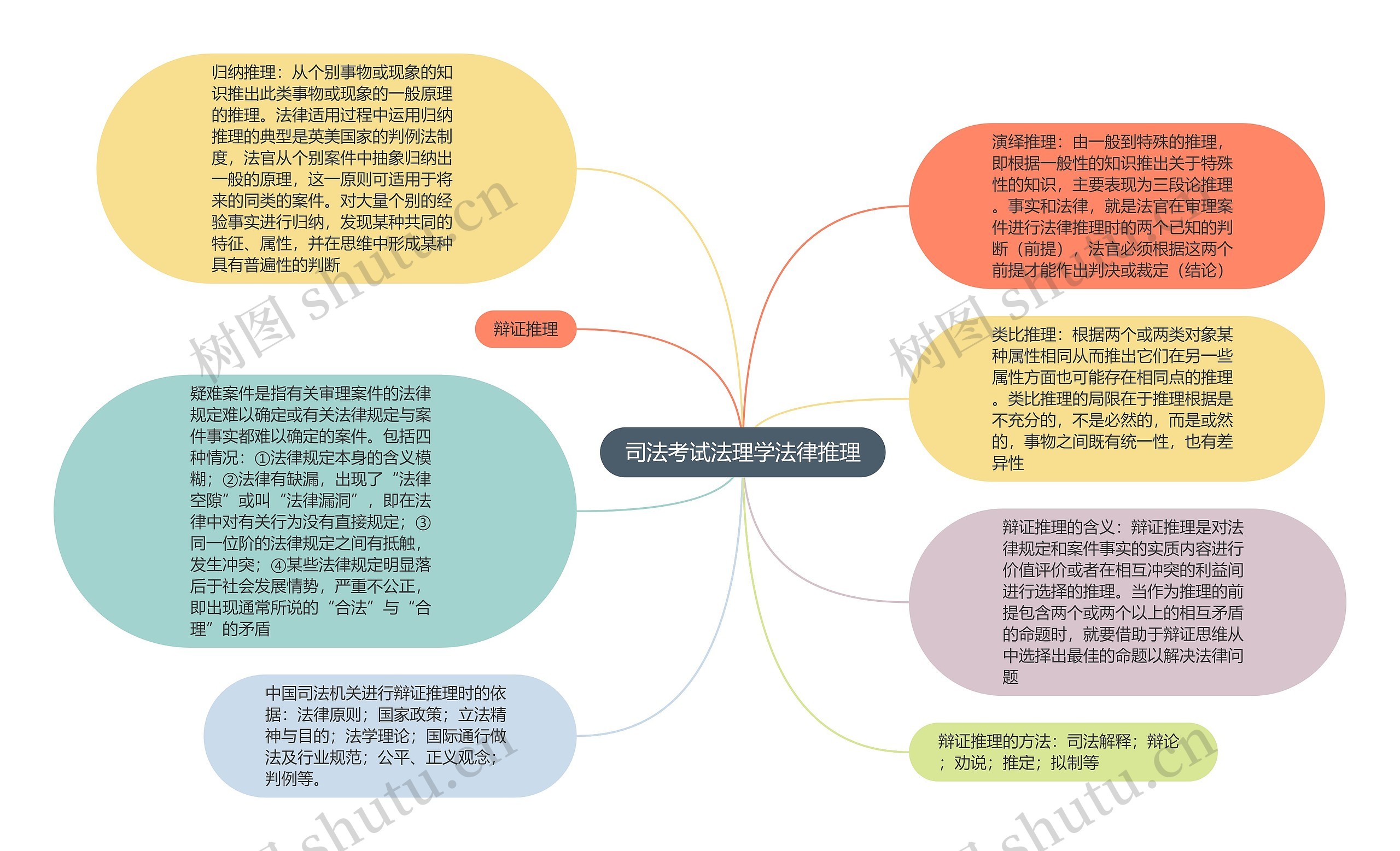 司法考试法理学法律推理