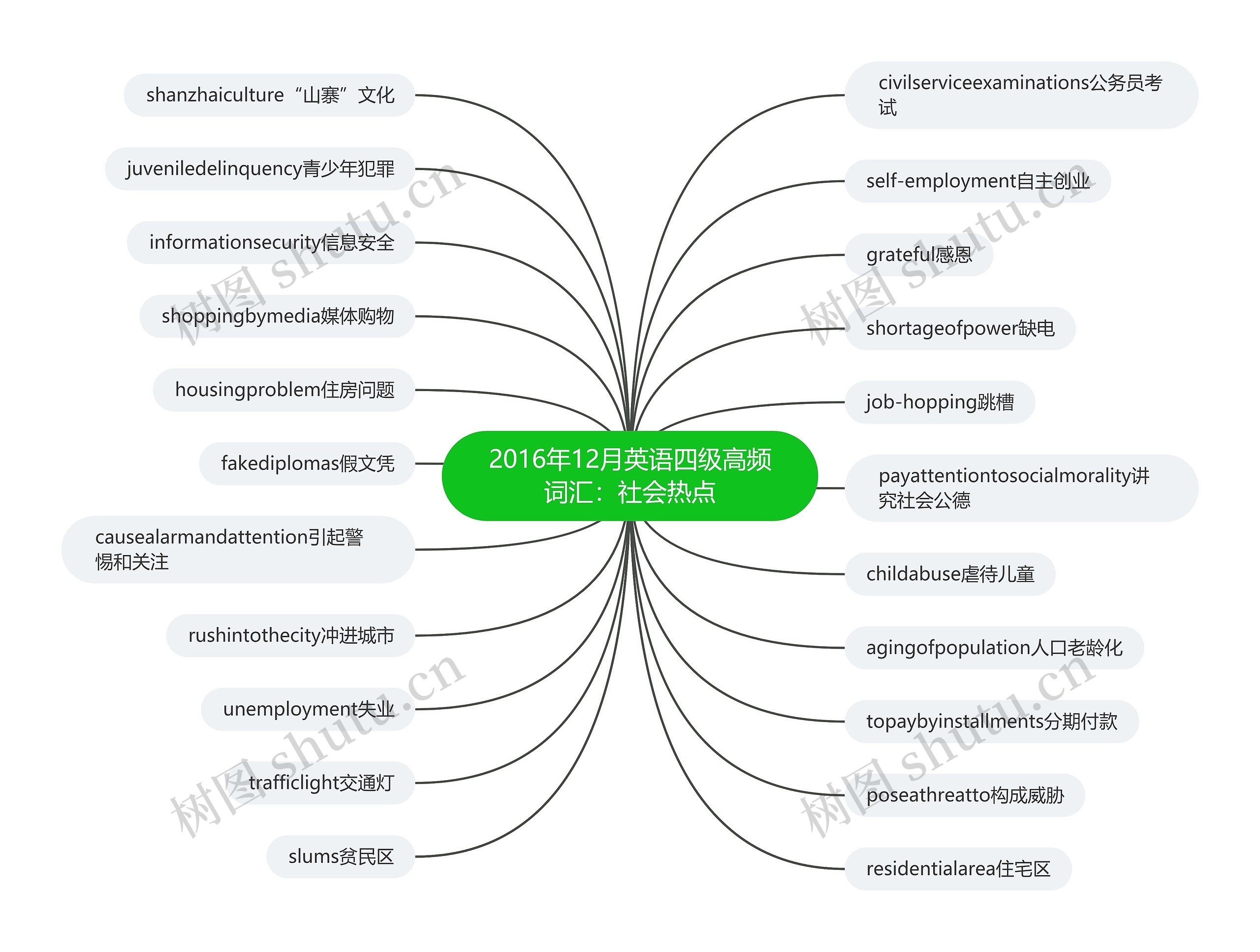 2016年12月英语四级高频词汇：社会热点思维导图
