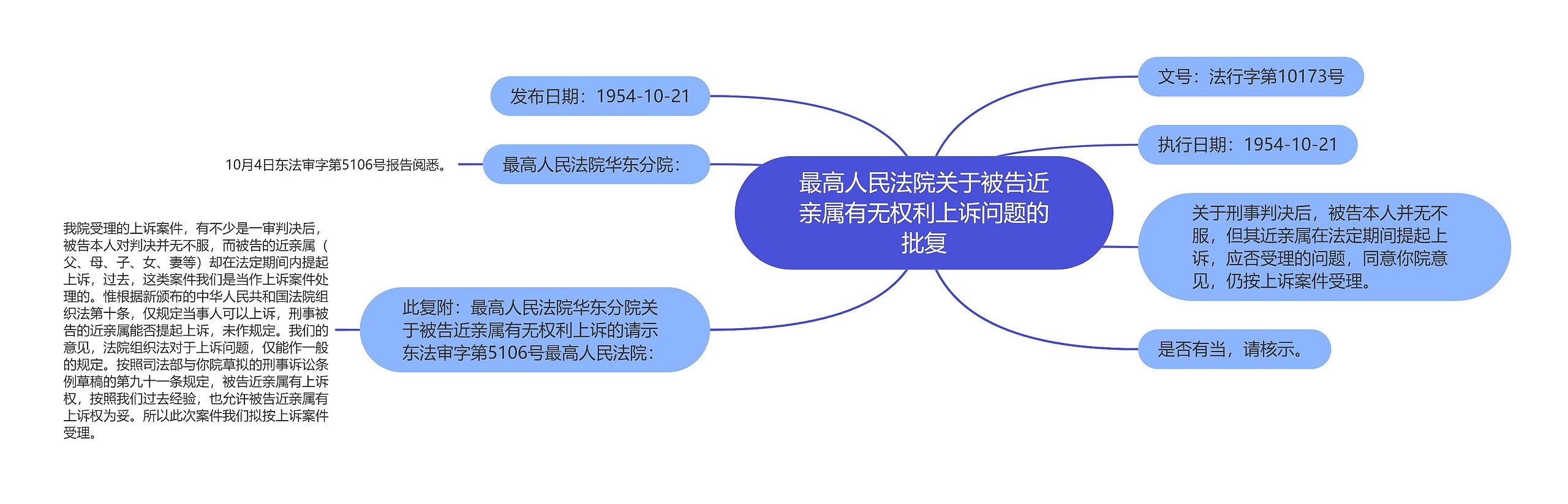 最高人民法院关于被告近亲属有无权利上诉问题的批复思维导图