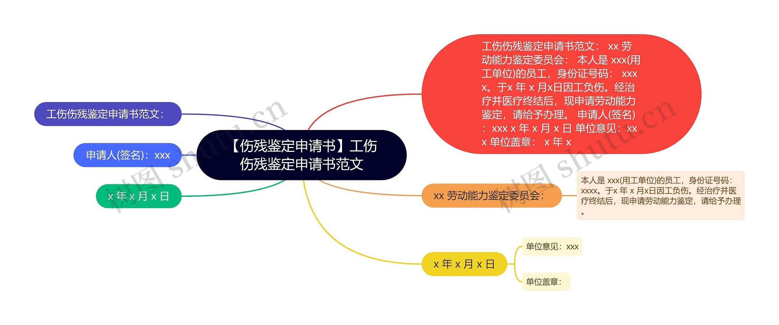 【伤残鉴定申请书】工伤伤残鉴定申请书范文思维导图