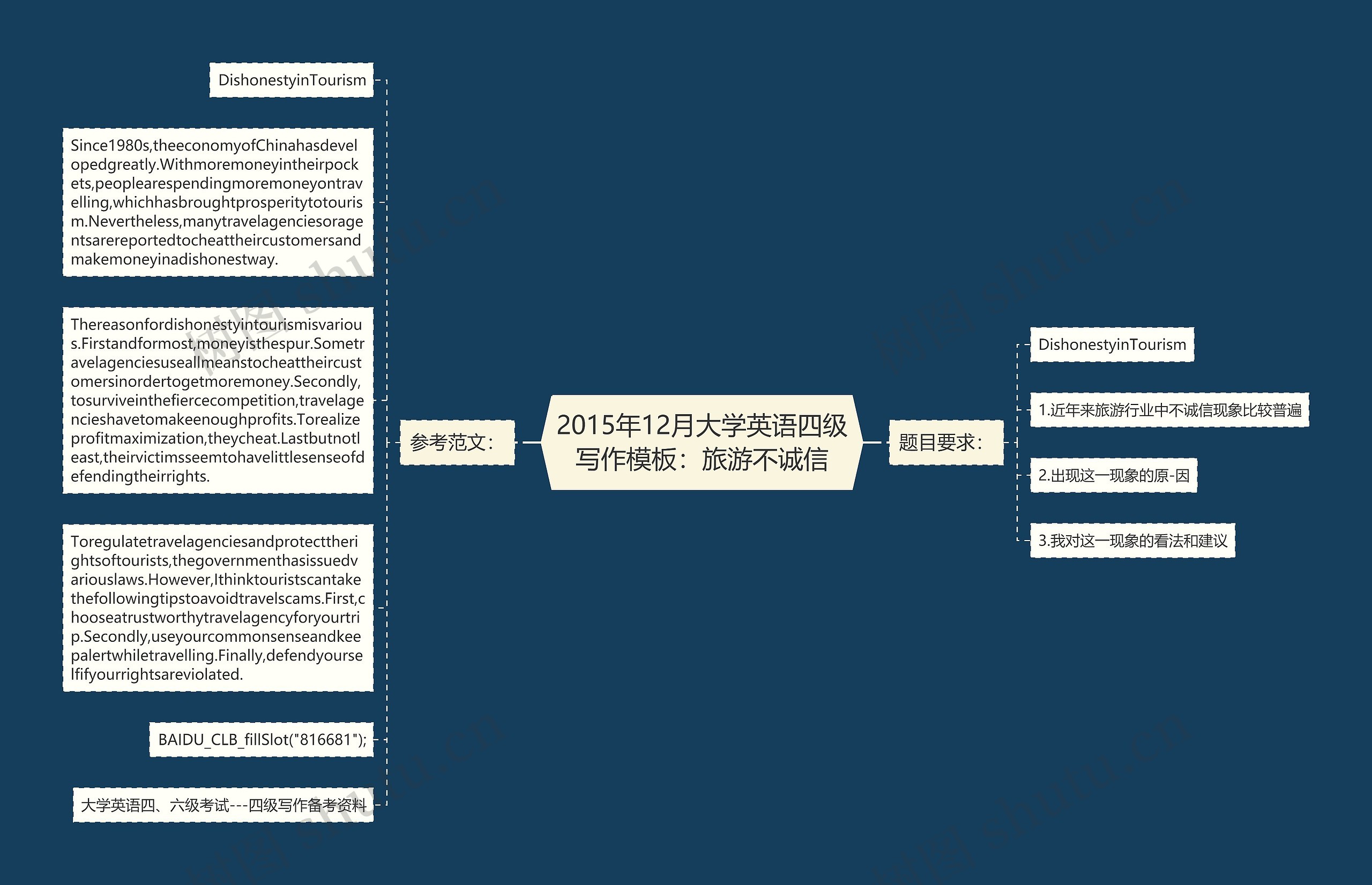 2015年12月大学英语四级写作：旅游不诚信思维导图