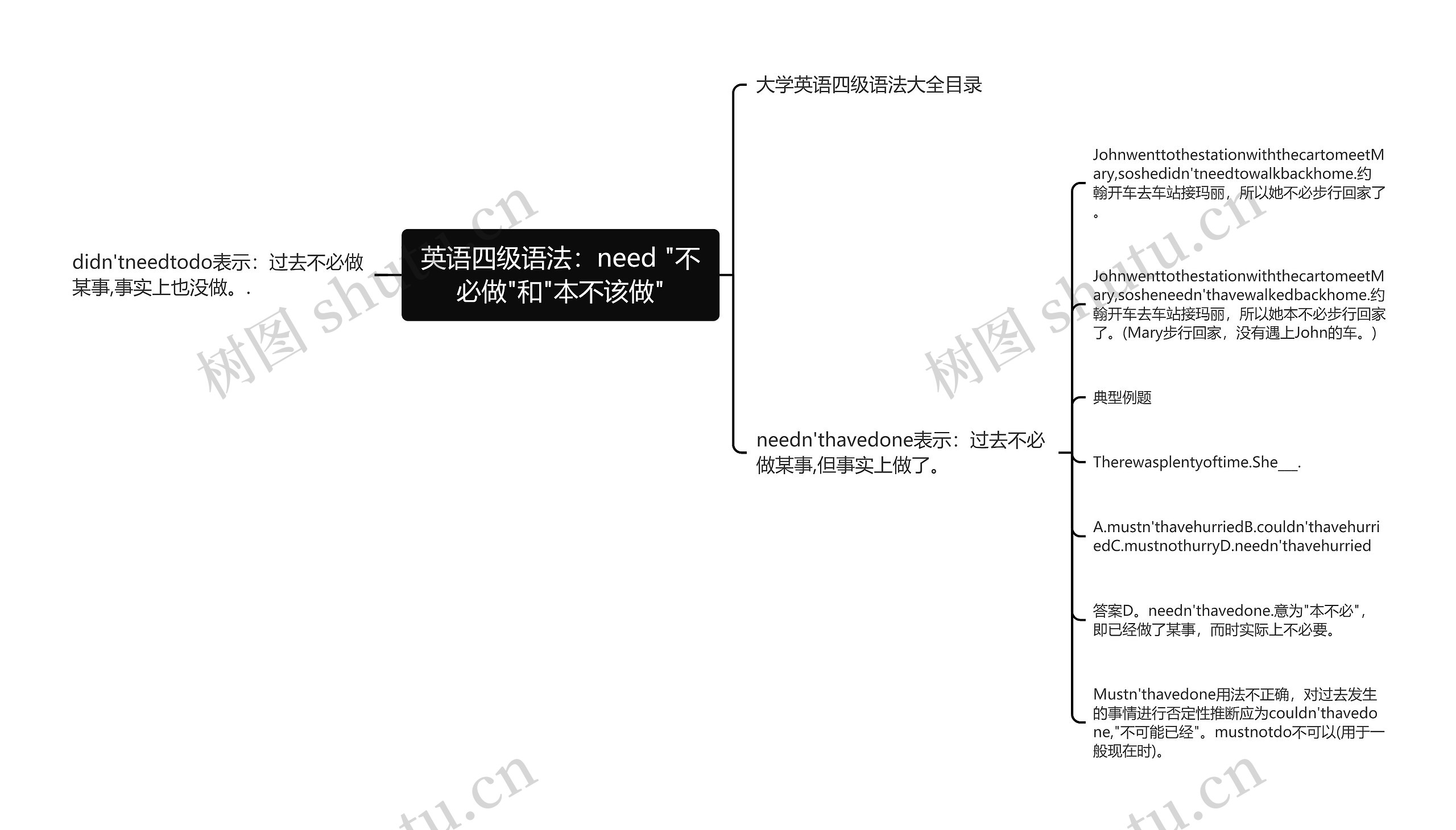 英语四级语法：need "不必做"和"本不该做"思维导图