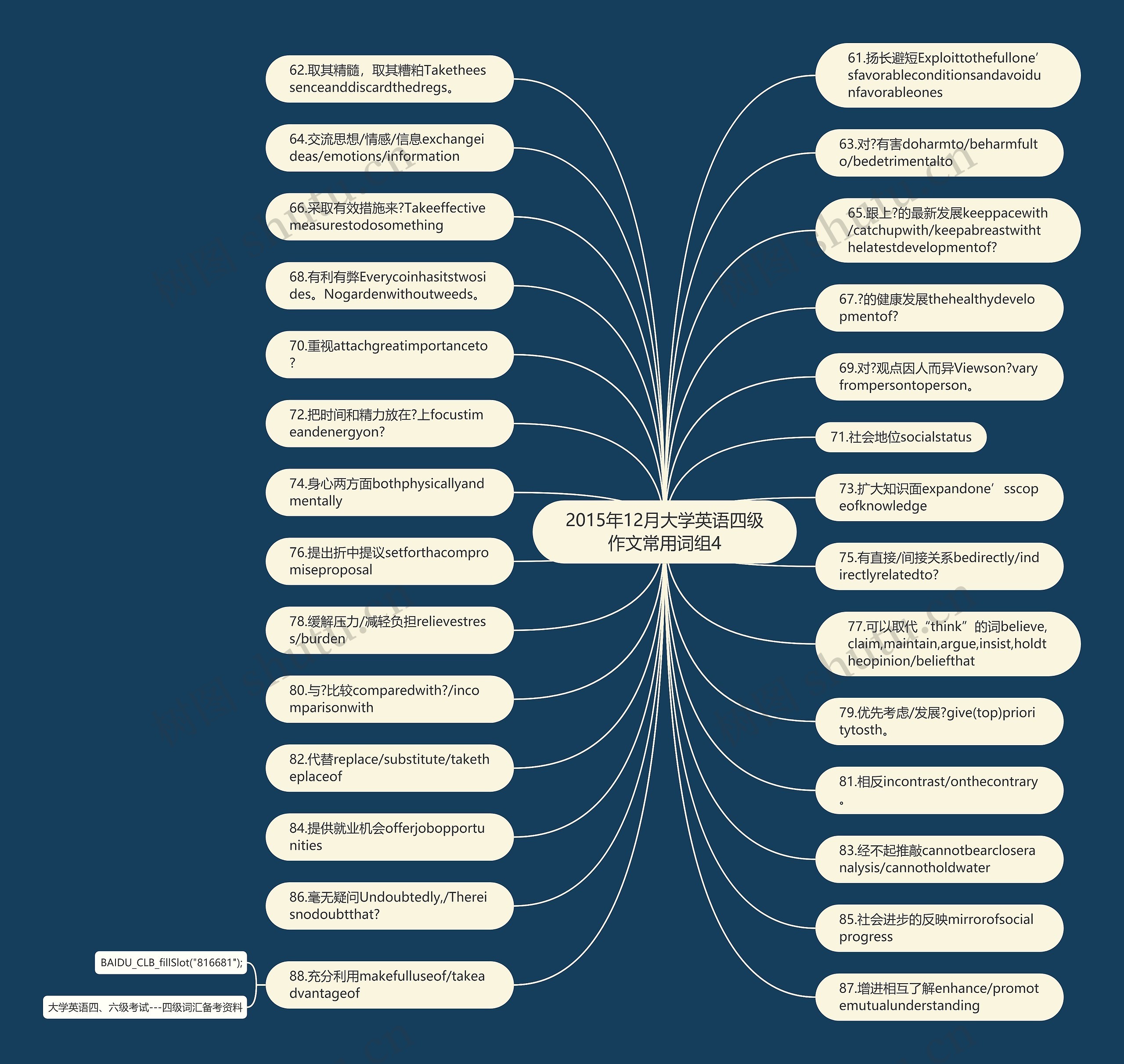 2015年12月大学英语四级作文常用词组4思维导图
