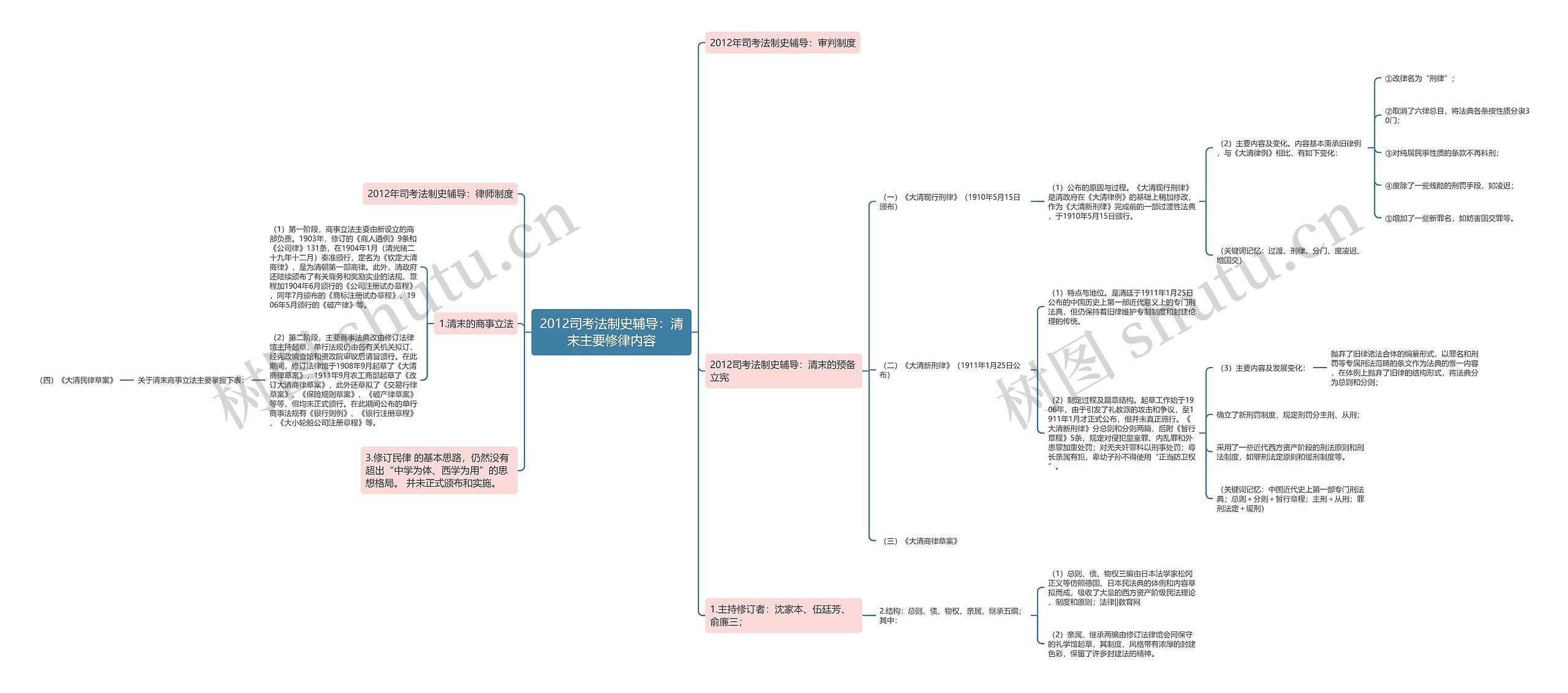 2012司考法制史辅导：清末主要修律内容思维导图