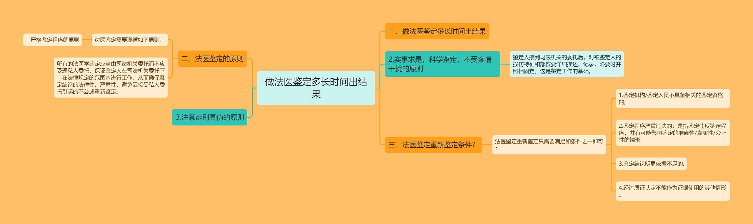 做法医鉴定多长时间出结果