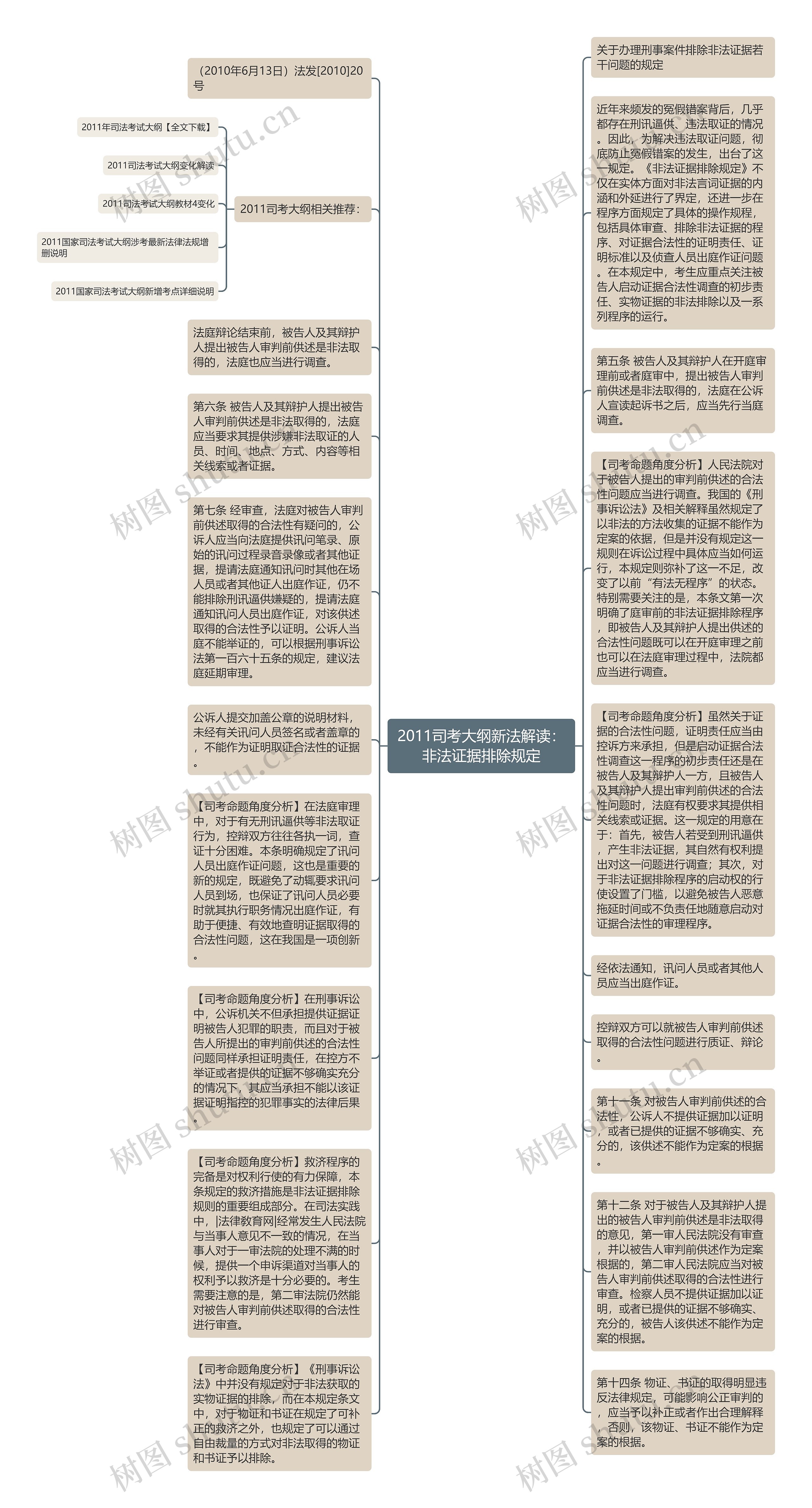 2011司考大纲新法解读：非法证据排除规定思维导图