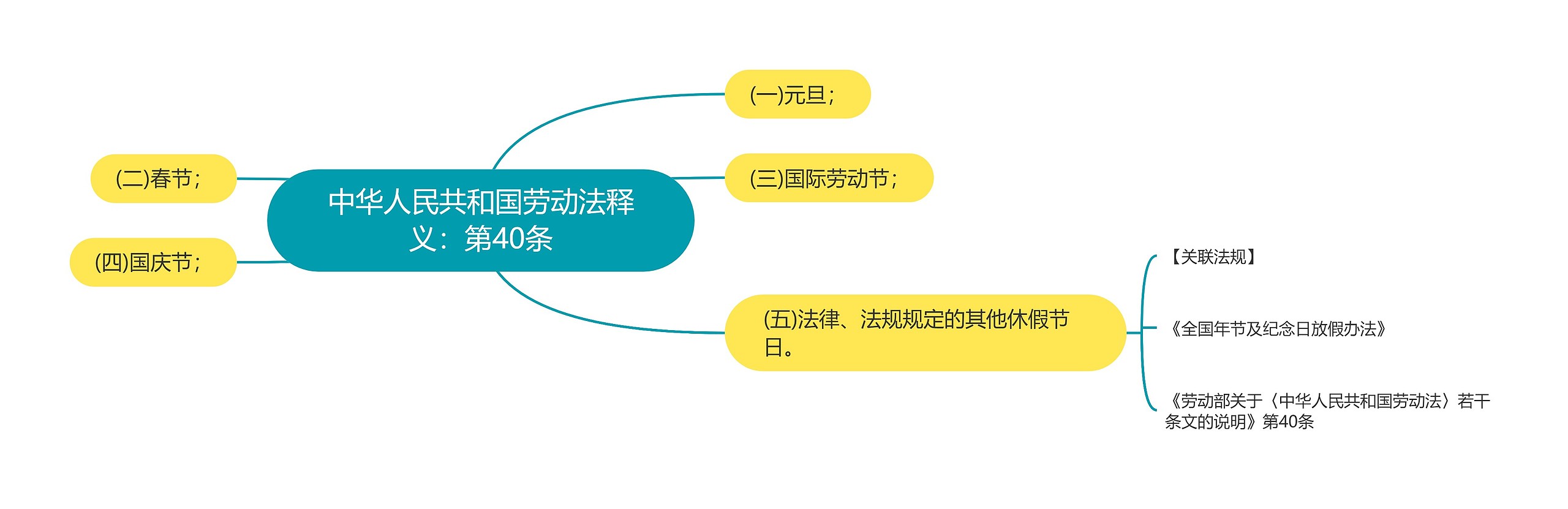 中华人民共和国劳动法释义：第40条思维导图