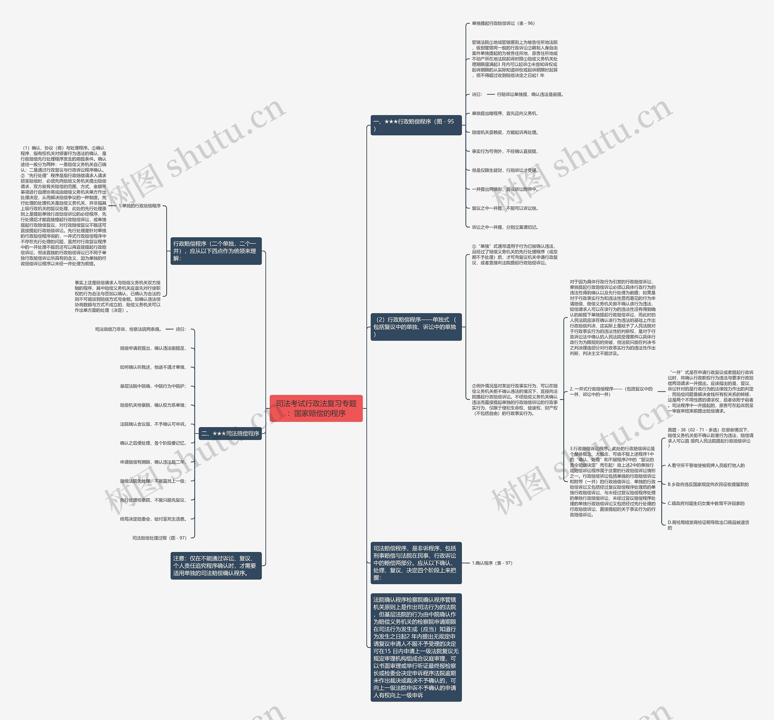 司法考试行政法复习专题：国家赔偿的程序思维导图