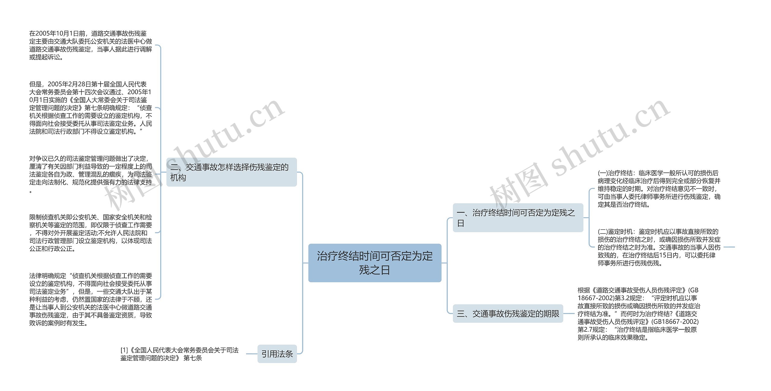 治疗终结时间可否定为定残之日思维导图
