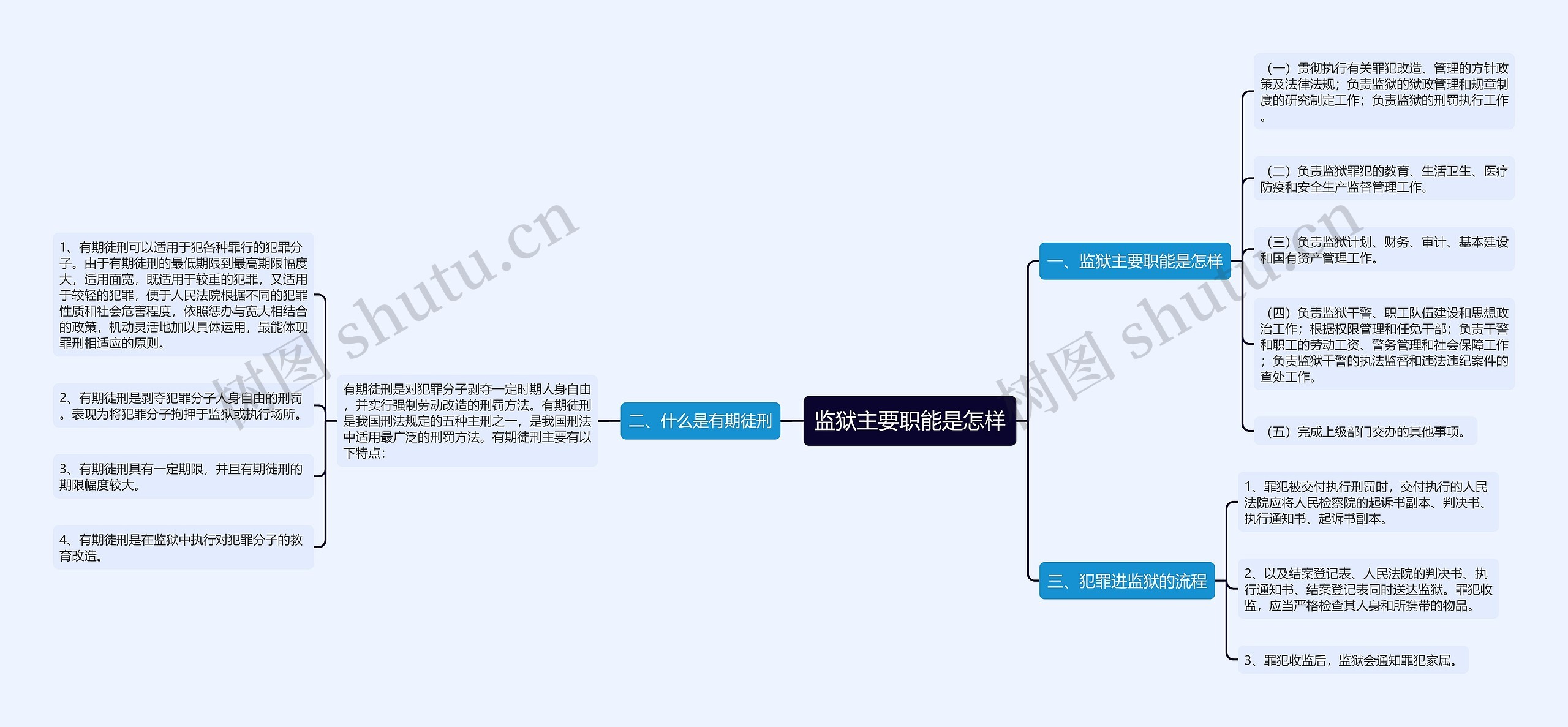 监狱主要职能是怎样思维导图