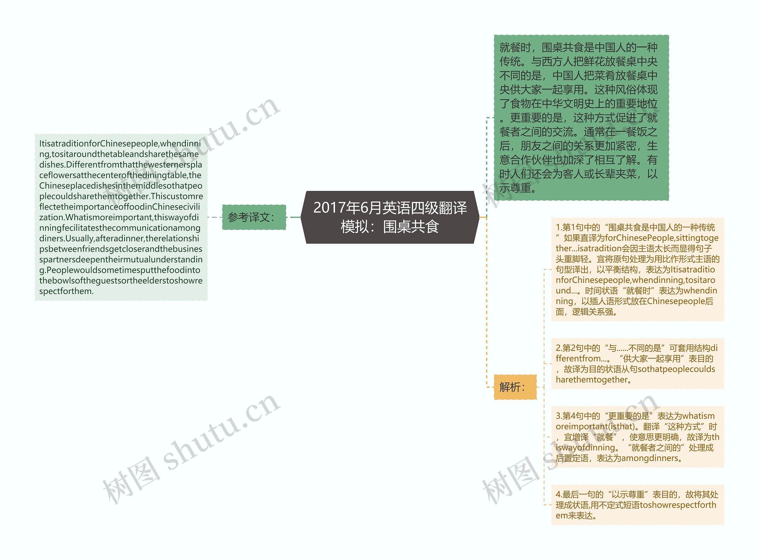 2017年6月英语四级翻译模拟：围桌共食思维导图