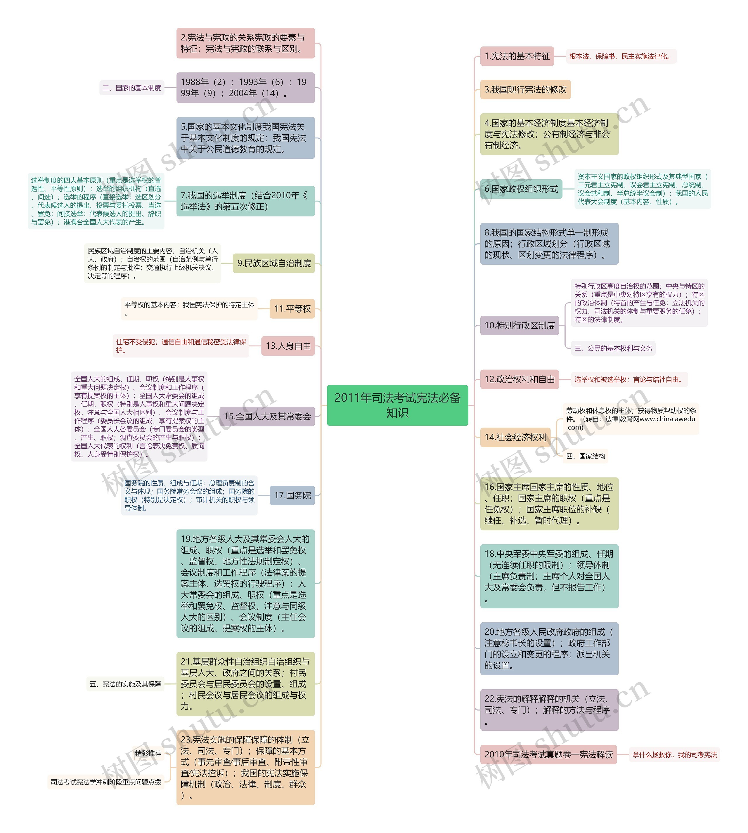 2011年司法考试宪法必备知识思维导图