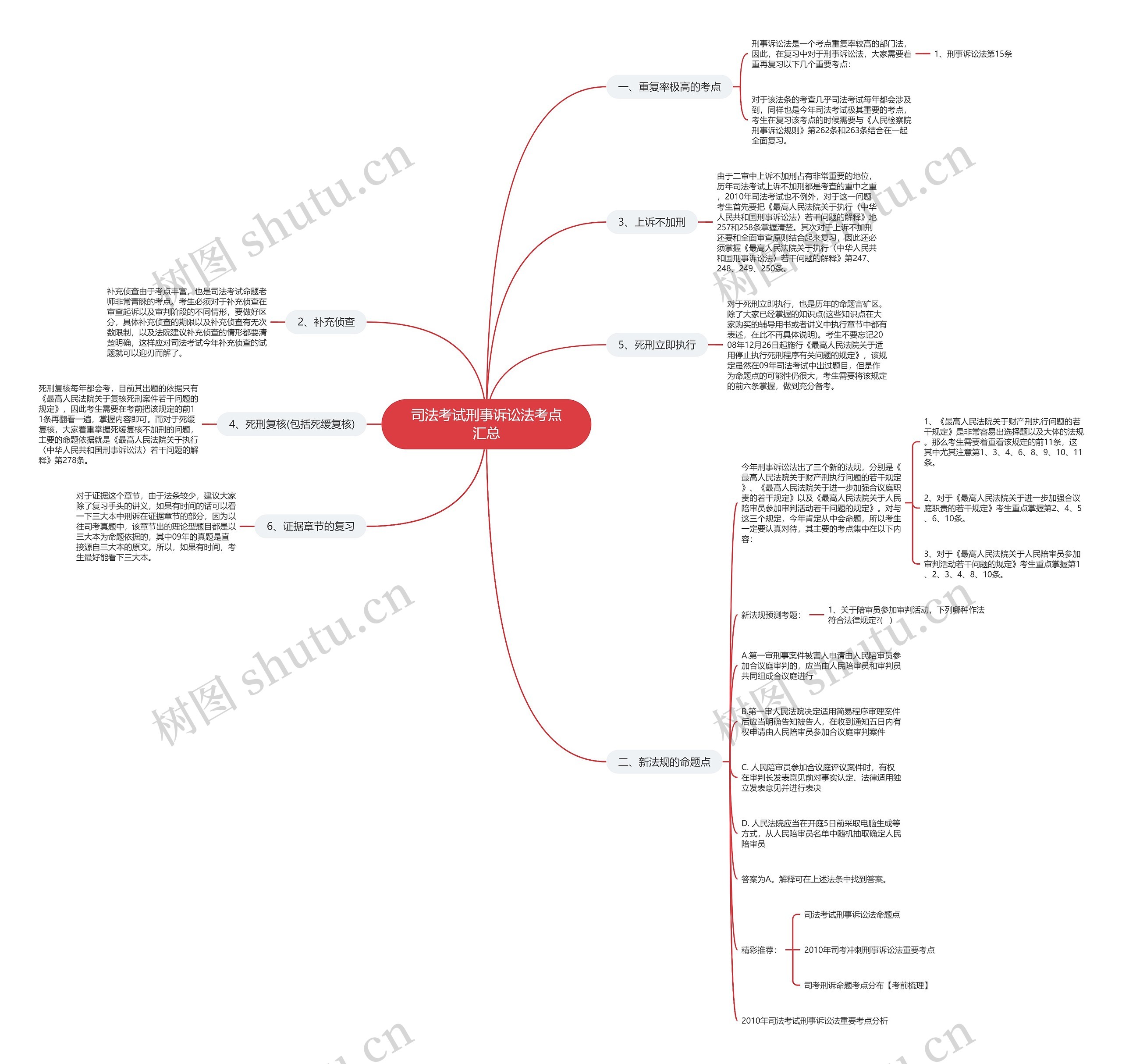 司法考试刑事诉讼法考点汇总思维导图