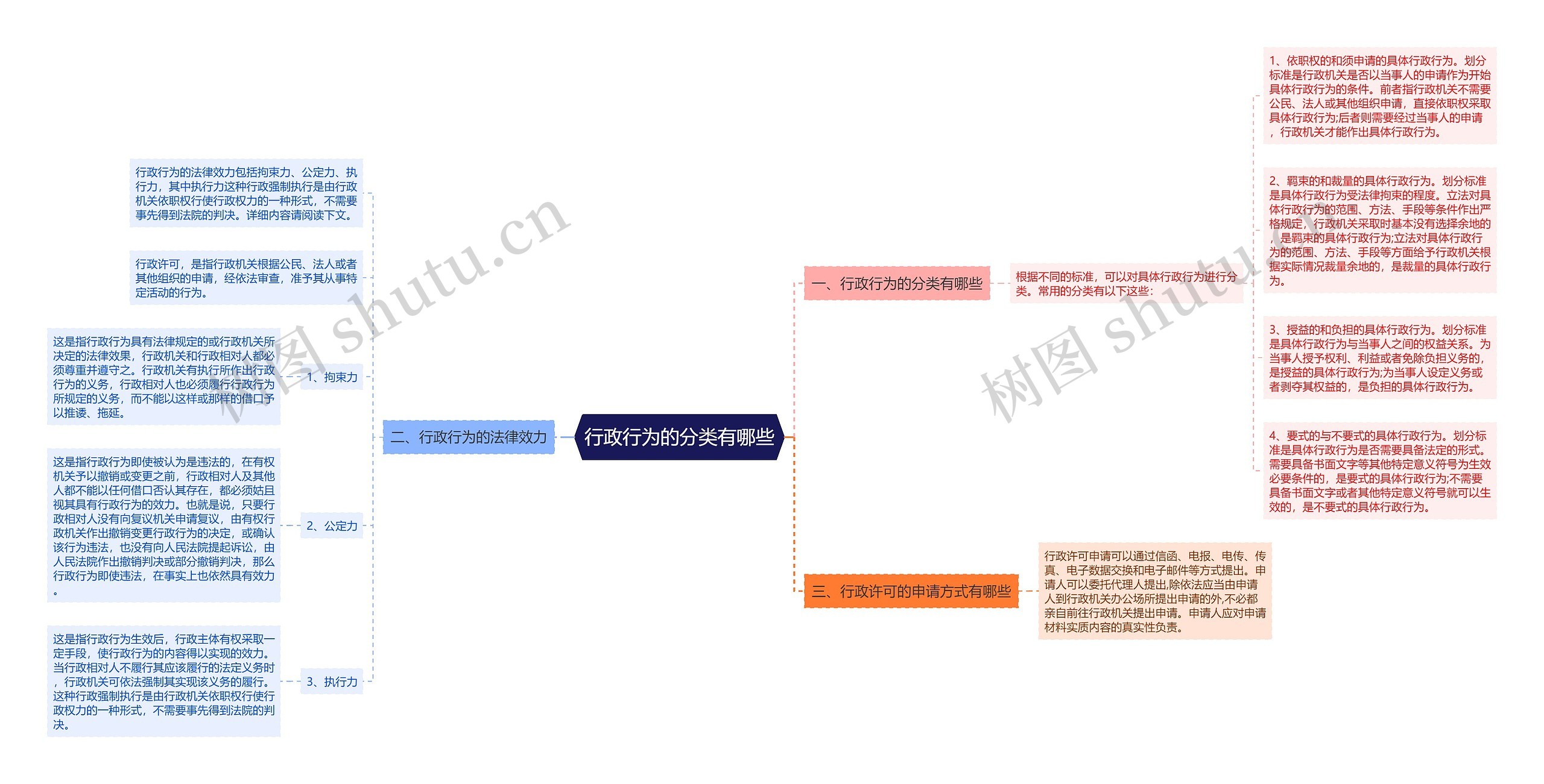 行政行为的分类有哪些思维导图