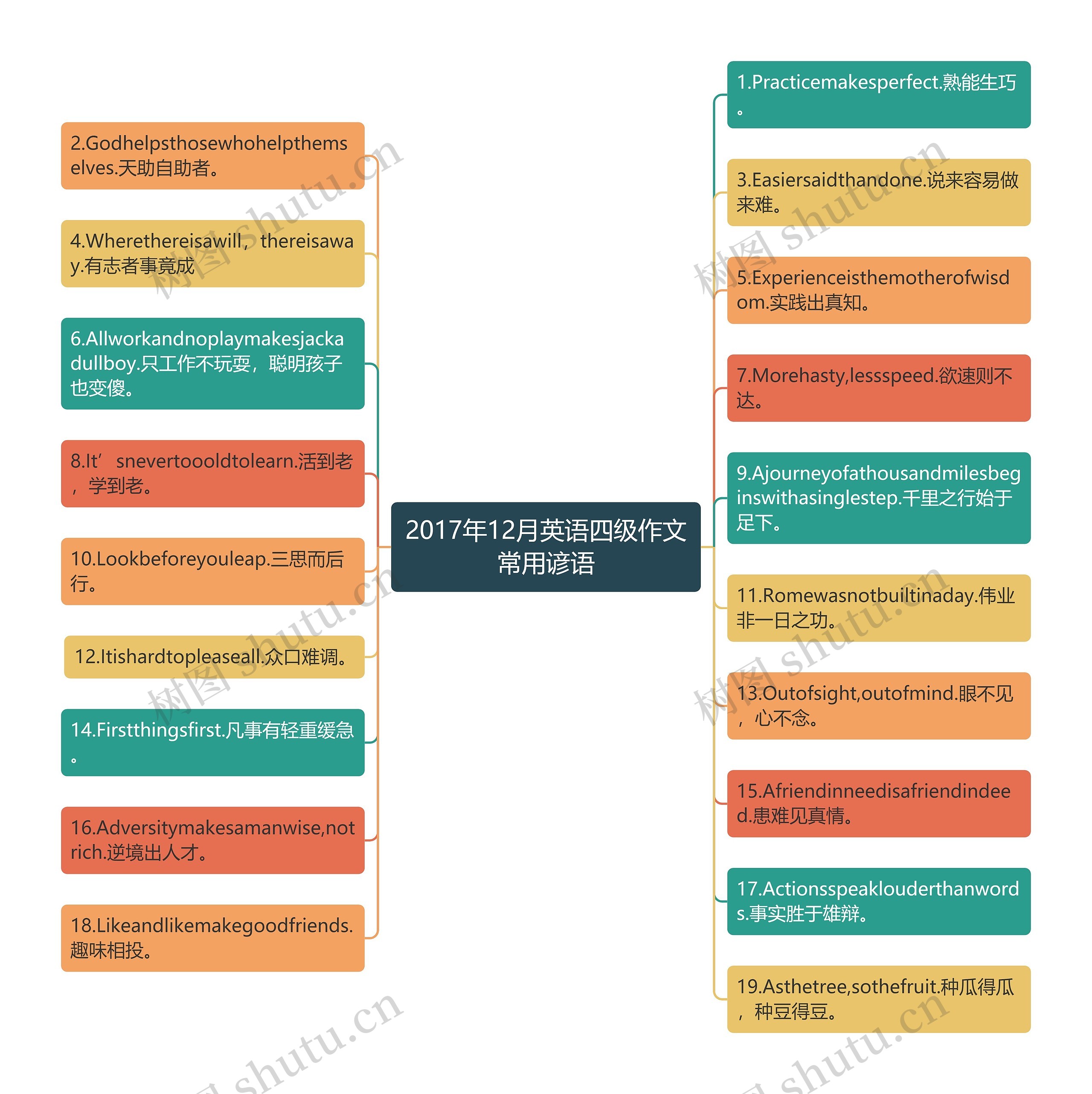 2017年12月英语四级作文常用谚语思维导图