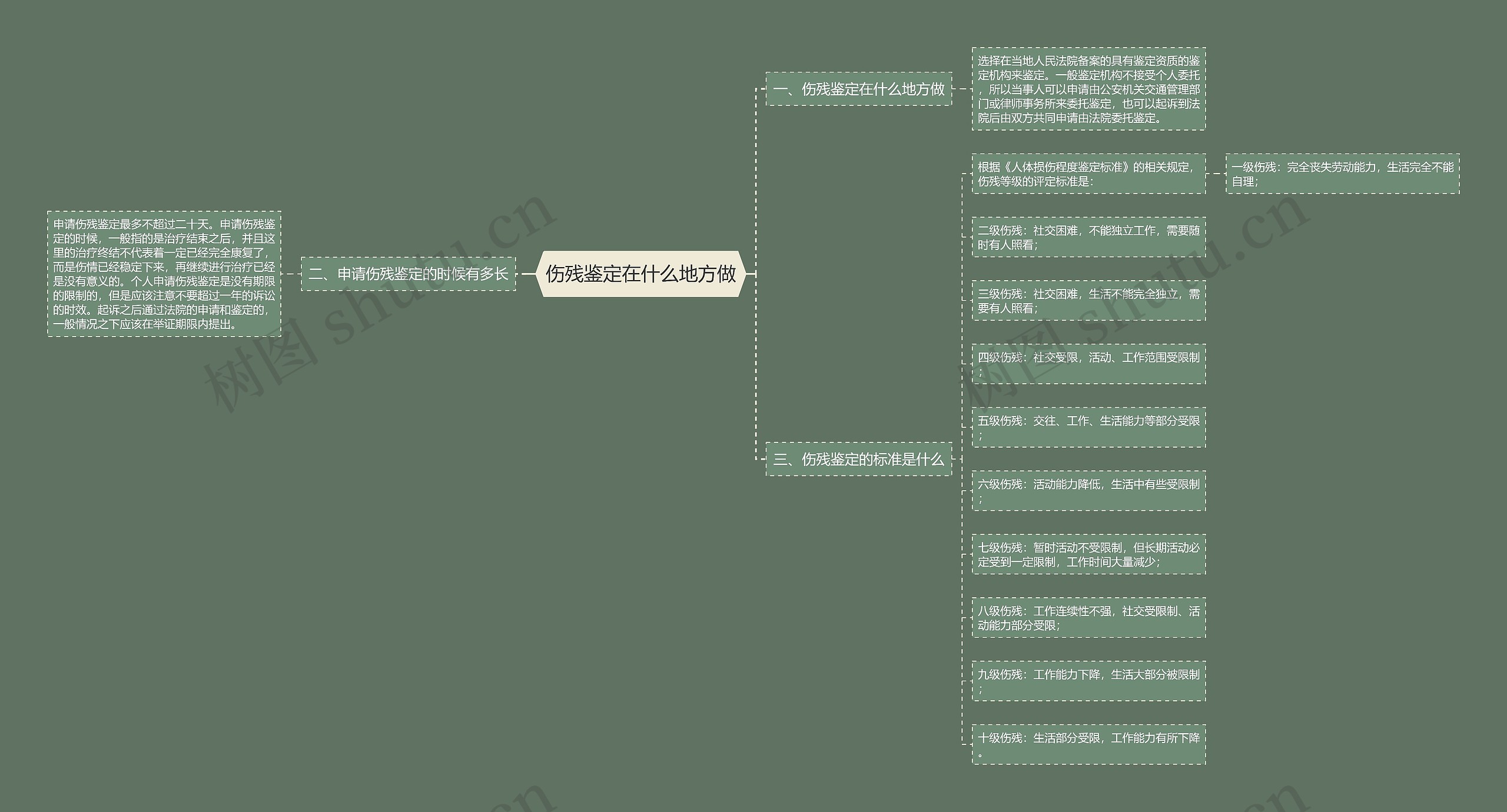 伤残鉴定在什么地方做思维导图