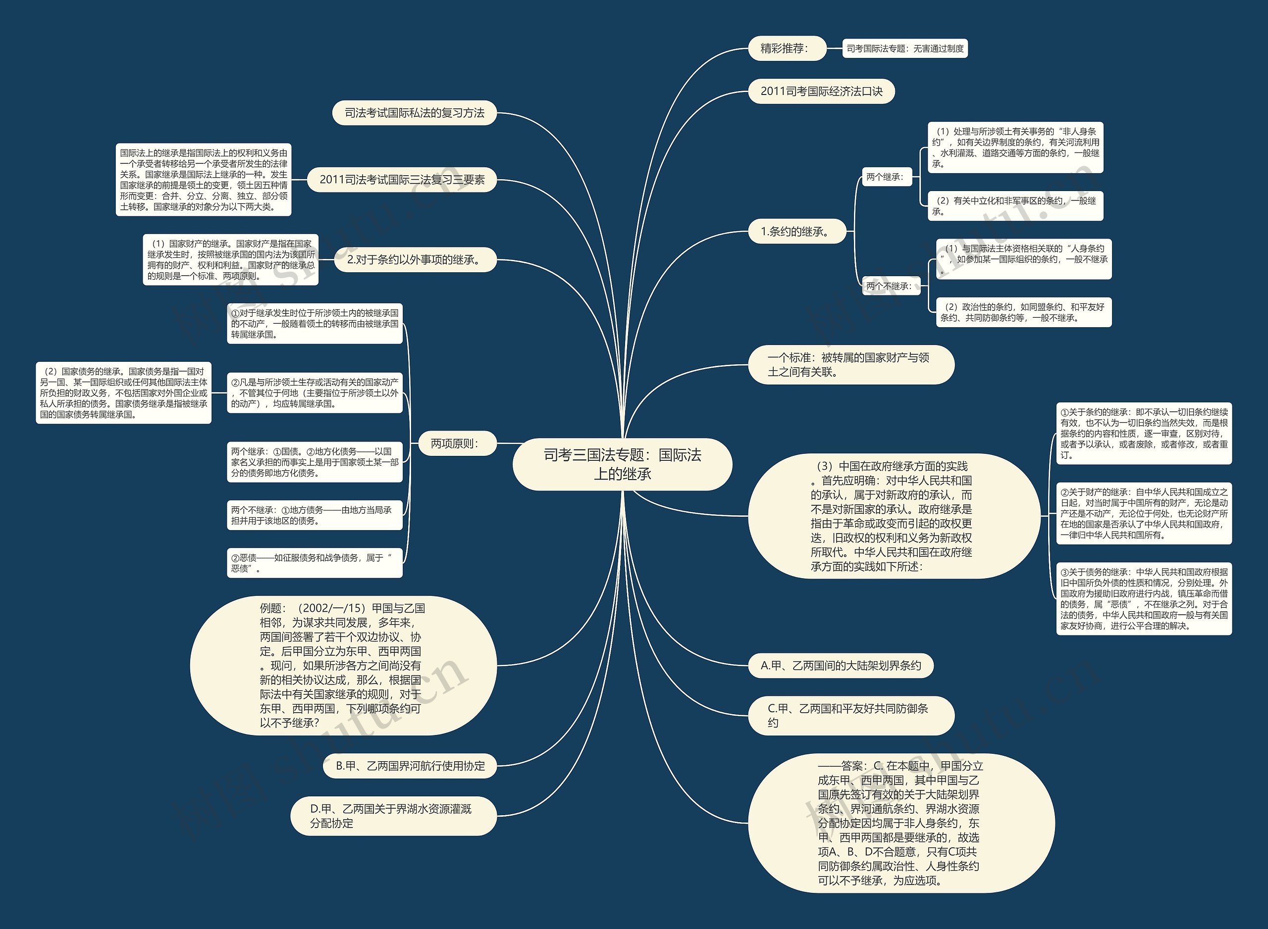 司考三国法专题：国际法上的继承思维导图