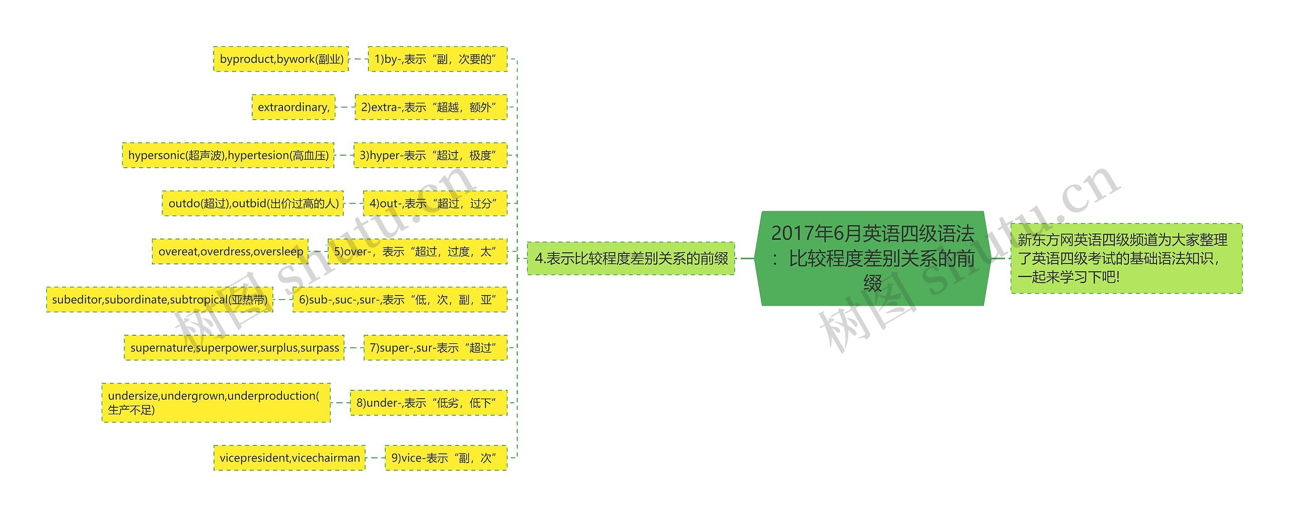 2017年6月英语四级语法：比较程度差别关系的前缀